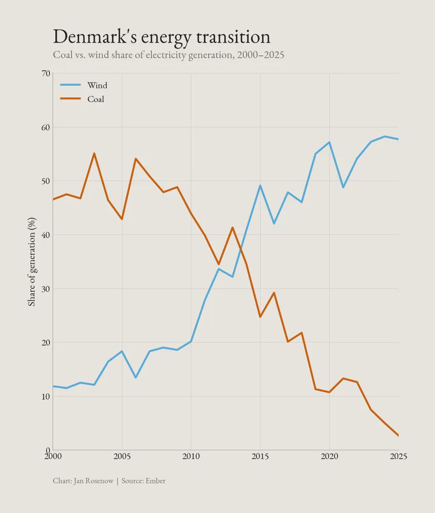 In 1990, coal provided 90% of Danish electricity. Today it is under 3%. 

Wind now covers roughly 60% of electricity generation. The last coal plant is scheduled to close by 2028. Visualization