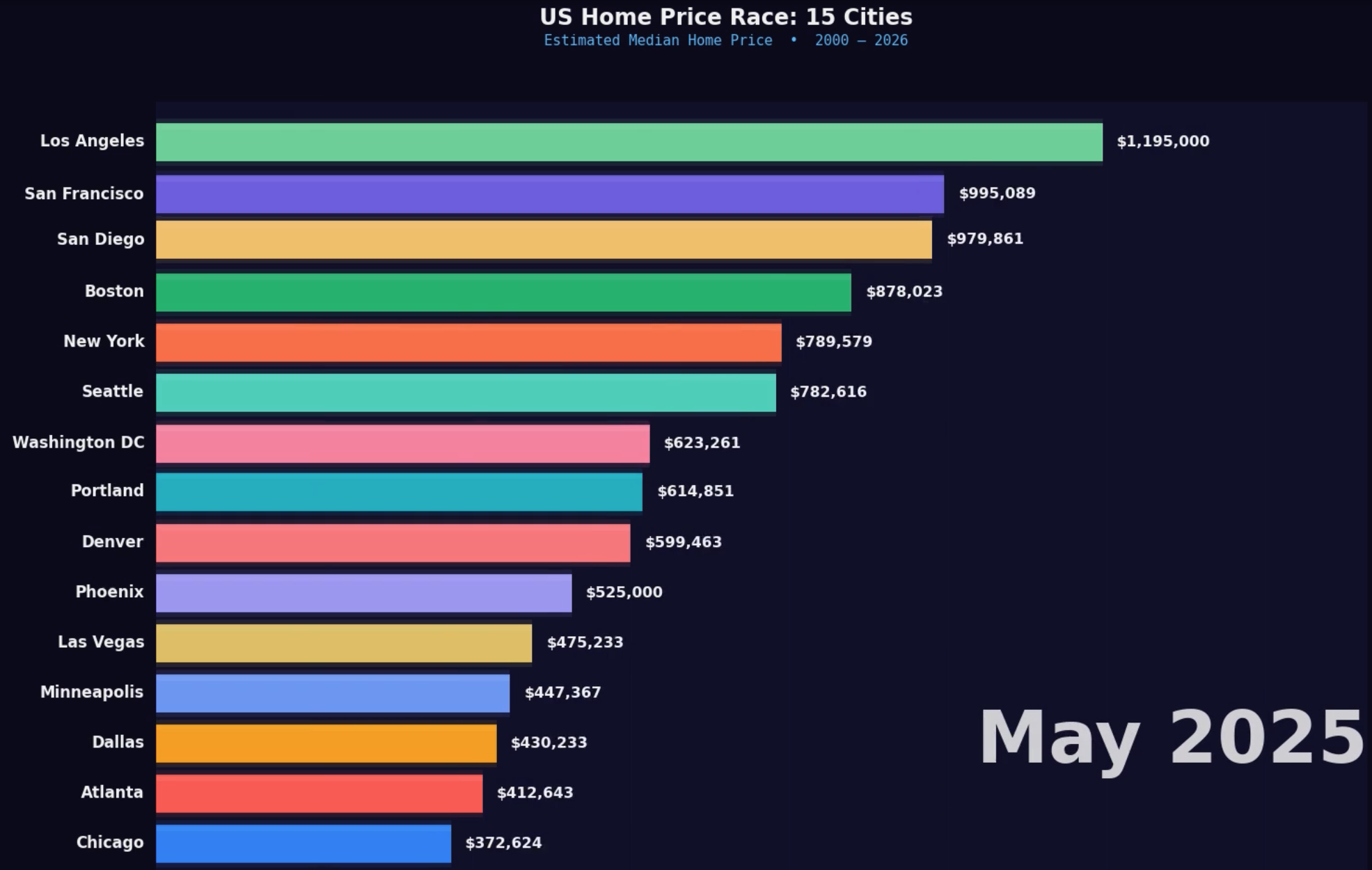[OC] US Home Prices: 15 Cities Race from $150K → $1.1M (2000–2026) Visualization