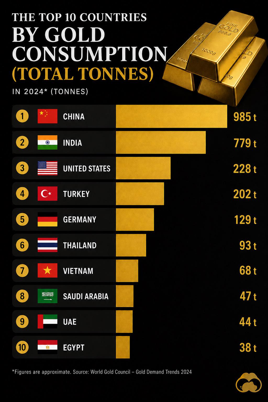 Gold Consumption by Country Visualization