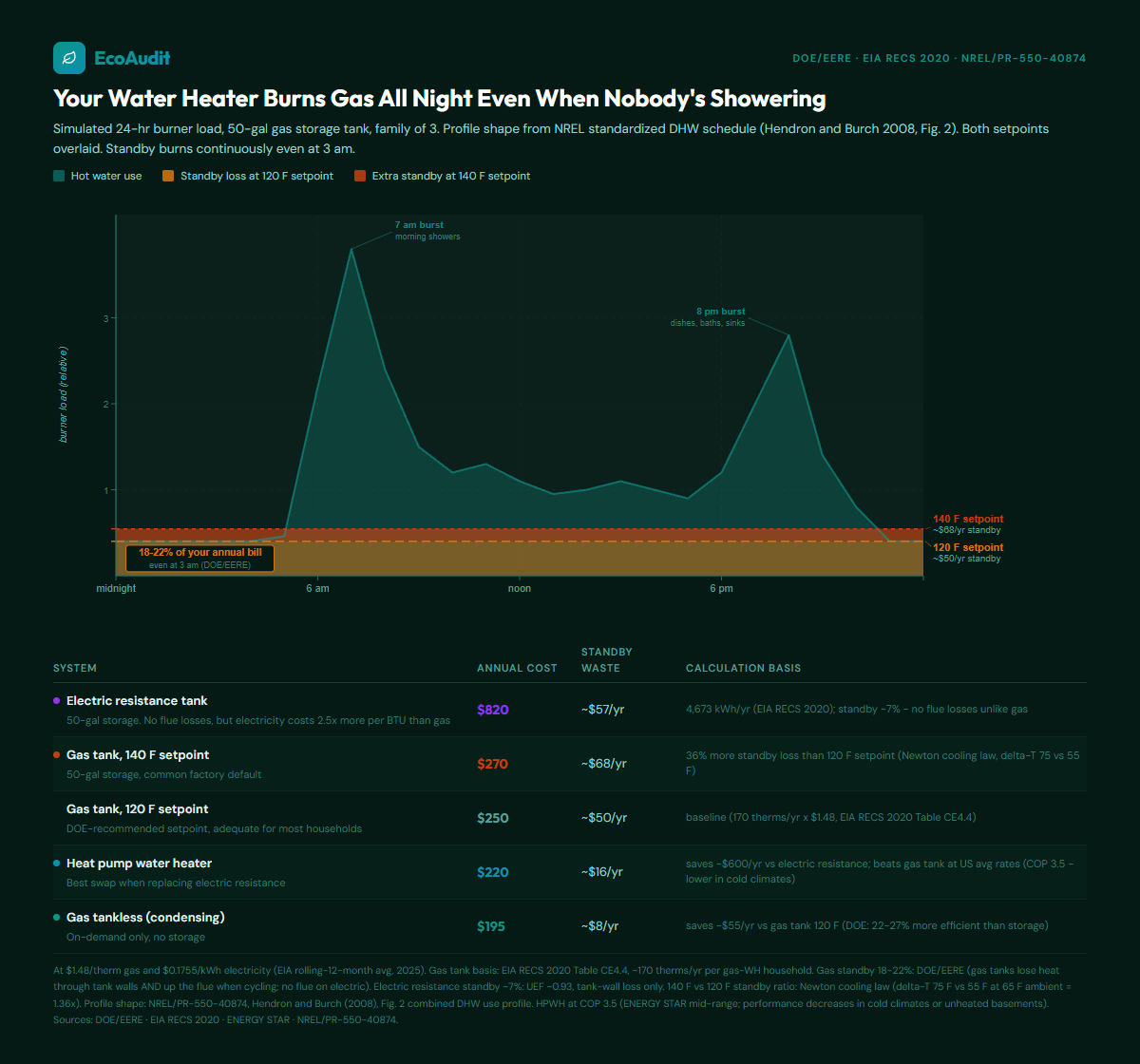Water Heater Standby Loss Analysis By Type Analysis
