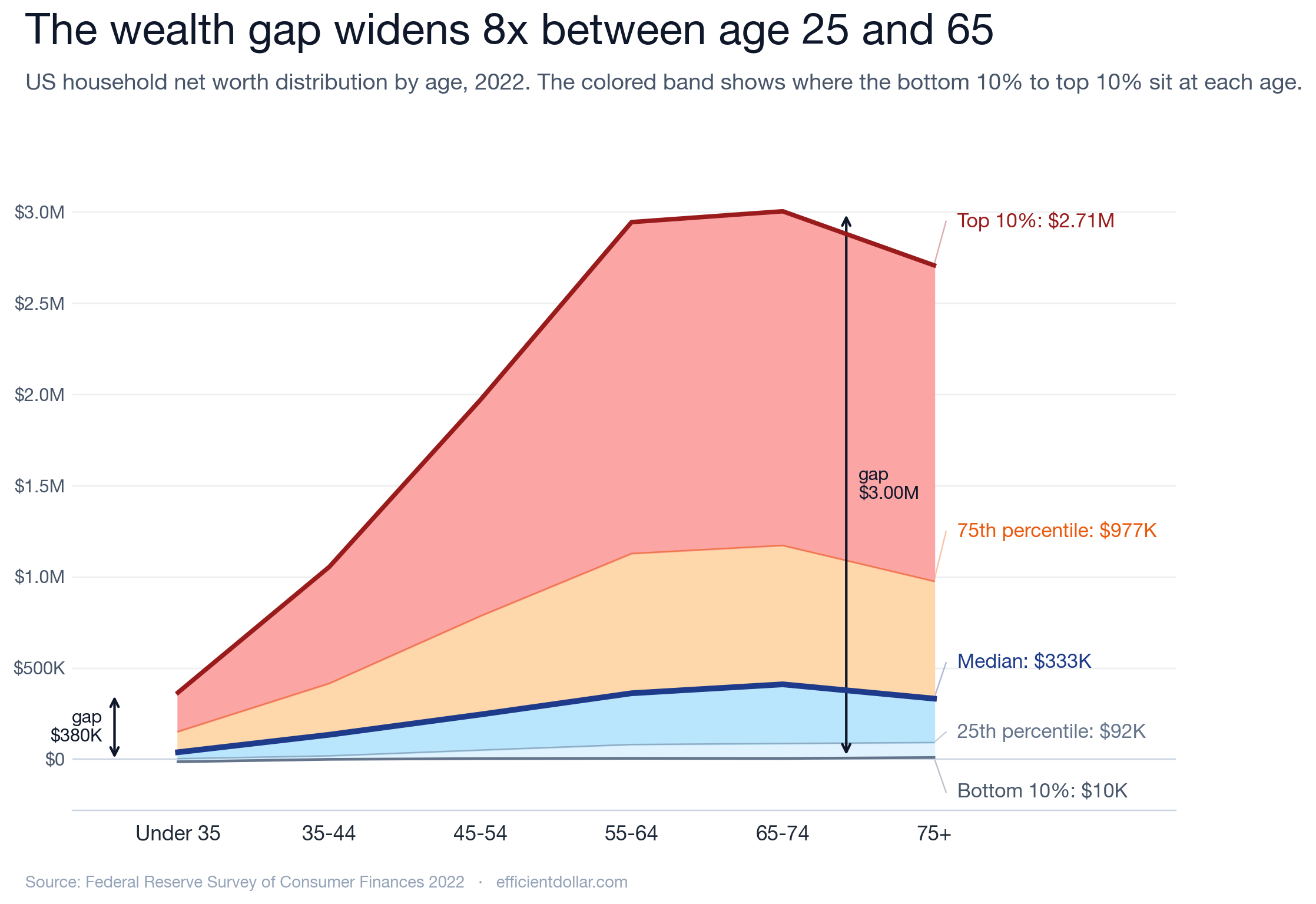 [OC] The wealth gap widens 8x between age 25 and 65 Visualization