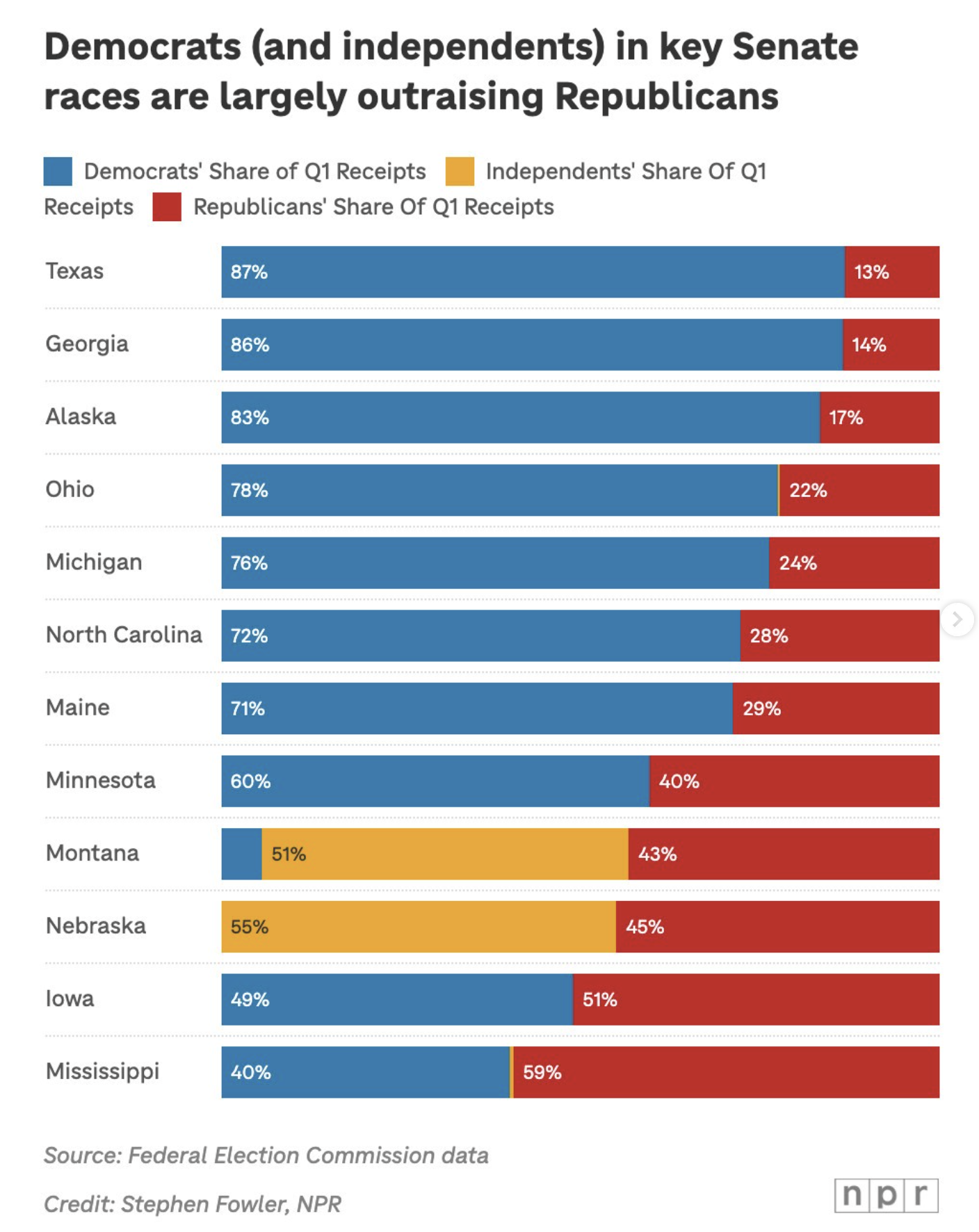 Democratic candidates are outraising Republicans in key contests that will decide the House and Senate majorities even as the national party faces record low approval ratings from voters.⁠ Visualization