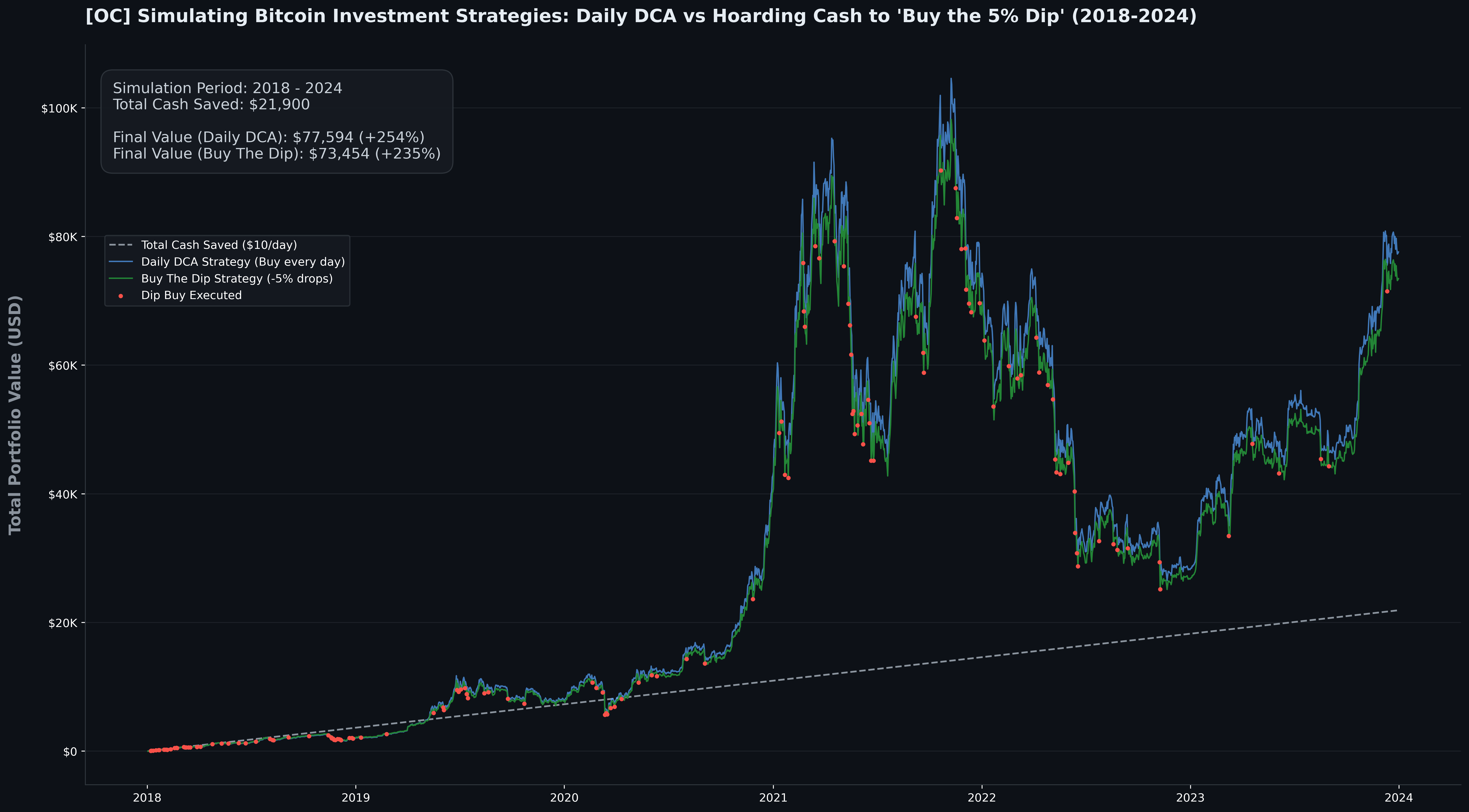 [OC] Simulating Bitcoin Investment Strategies: Daily DCA vs. Hoarding Cash to "Buy the 5% Dip" (2018-2024) Comparison