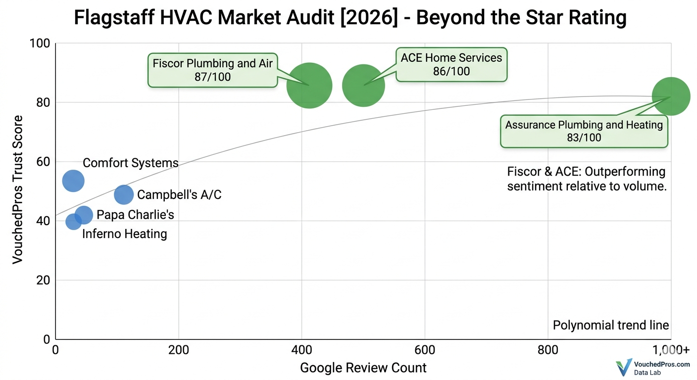 [OC] Comparing Google Review Volume against a Composite Trust Index (BBB resolution, business age, and sentiment) for Flagstaff HVAC Contractors Visualization