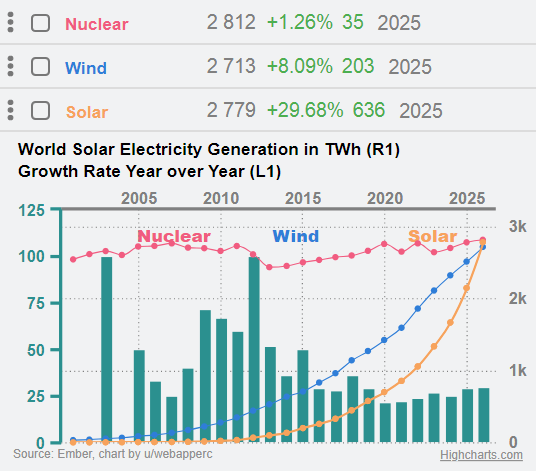 [OC] World Solar Electricity Generation 2,779 TWh Up By 30% [2025 - Ember] Visualization
