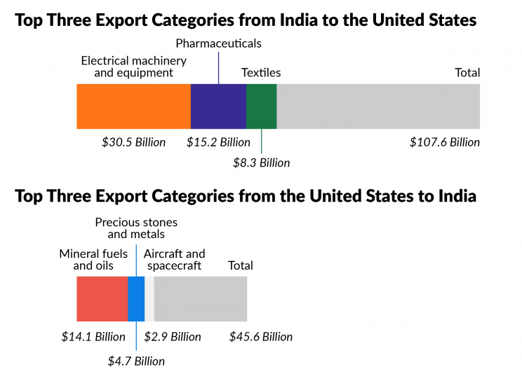 Top three export categories both ways between India and the U.S. (ITC) Visualization