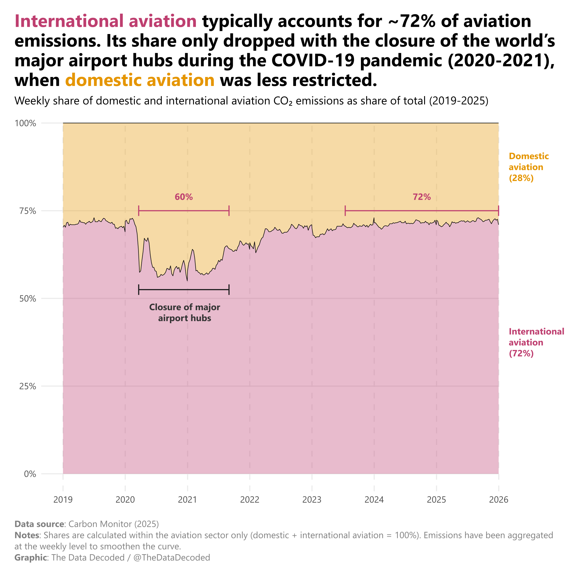 The effect of COVID-19 on the global CO₂ emissions ratio of international vs. domestic aviation [OC] Comparison