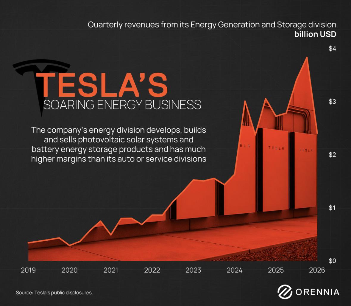 Tesla’s growing energy business Visualization