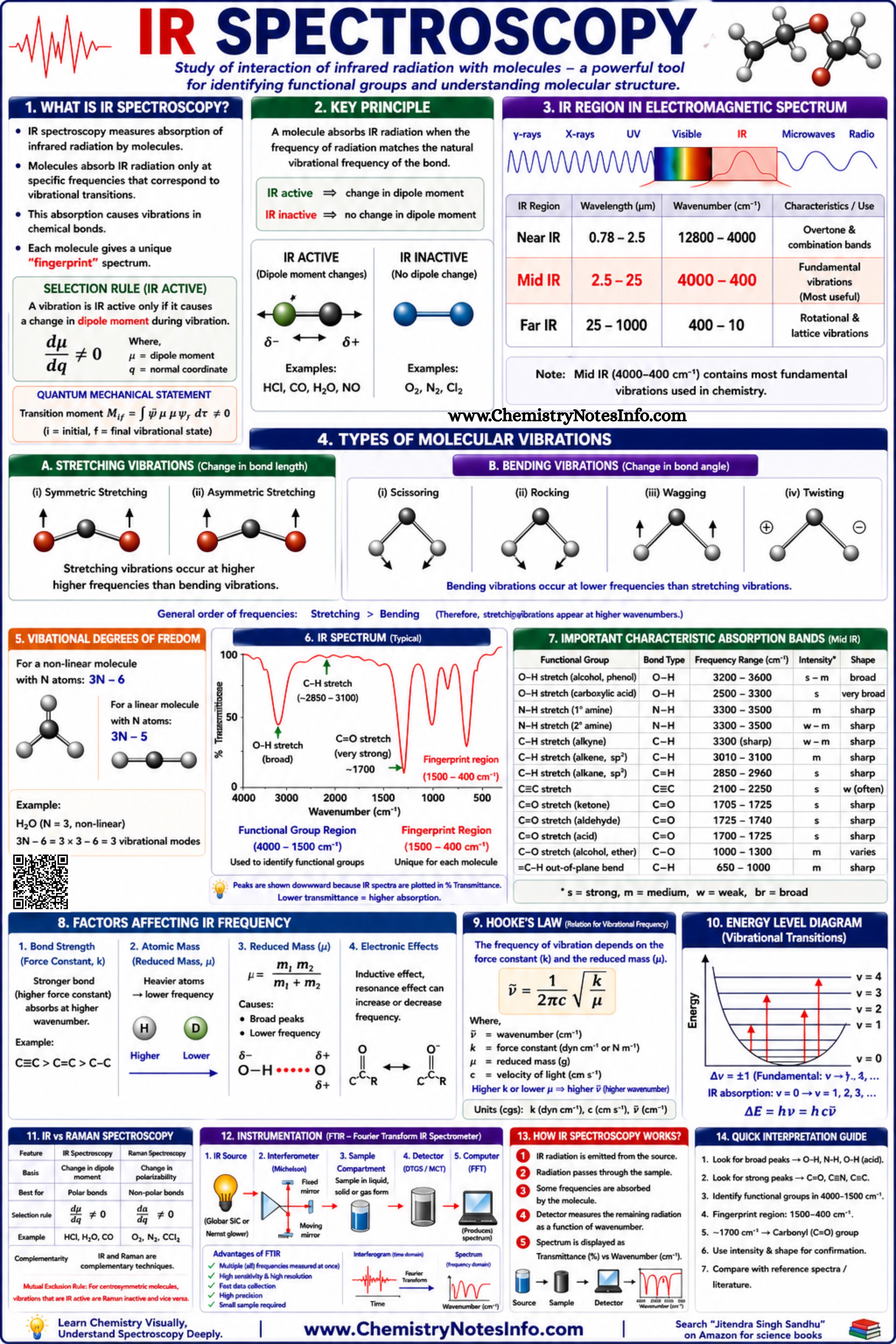 Basics of IR Spectroscopy Visualization