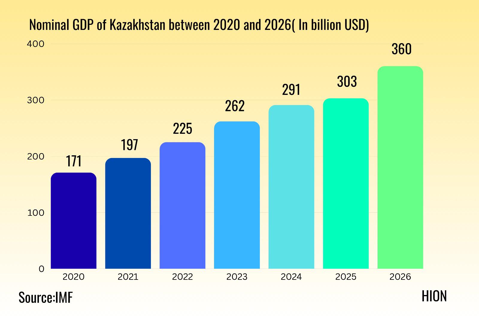 The GDP of Kazakhstan more than doubled in 6 years[OC] Visualization