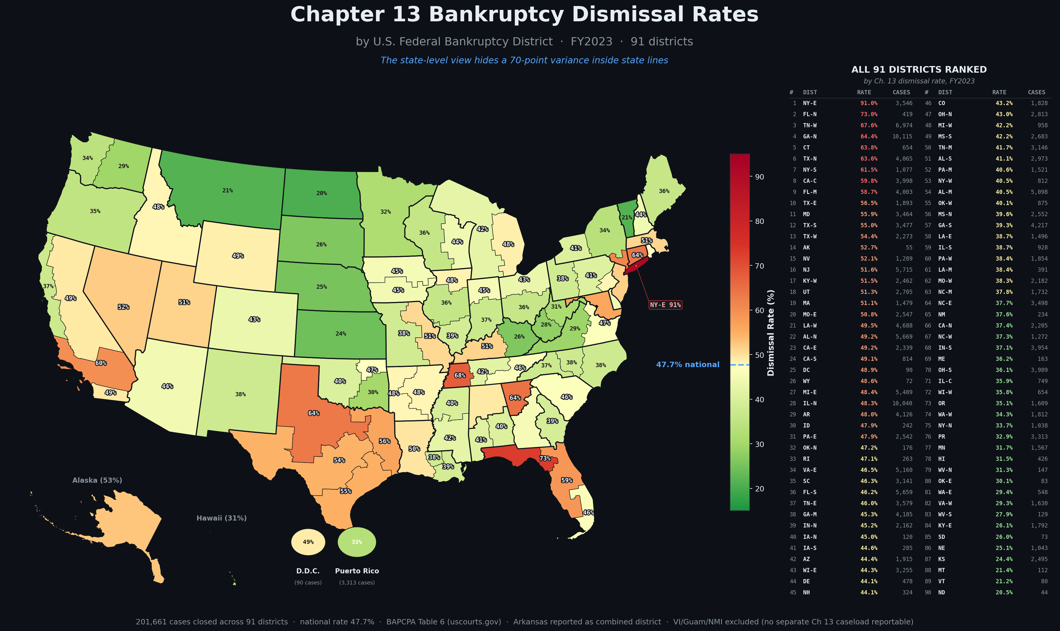 [OC] Chapter 13 bankruptcy dismissal rates across all 91 U.S. federal bankruptcy districts (FY2023) Visualization