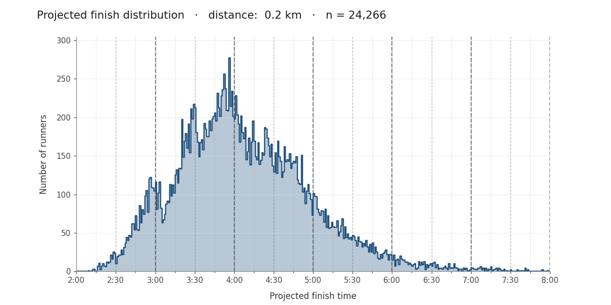 [OC] Projected 2026 London Marathon finish times throughout the race Visualization