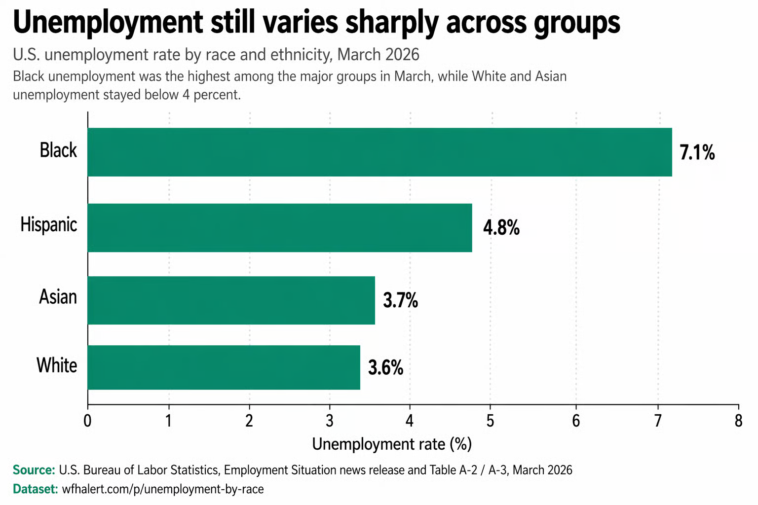 [OC] U.S. unemployment gap by race is still massive Visualization