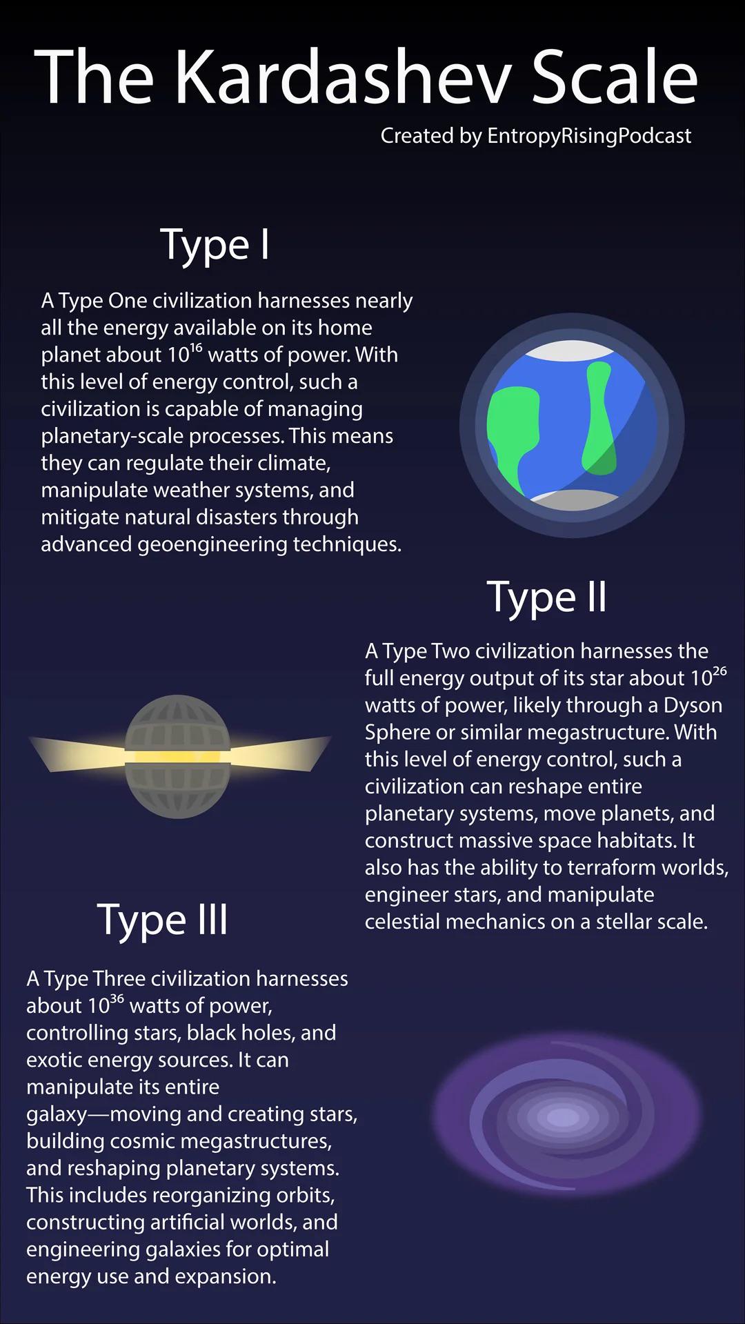 The Kardashev Scale Visualization