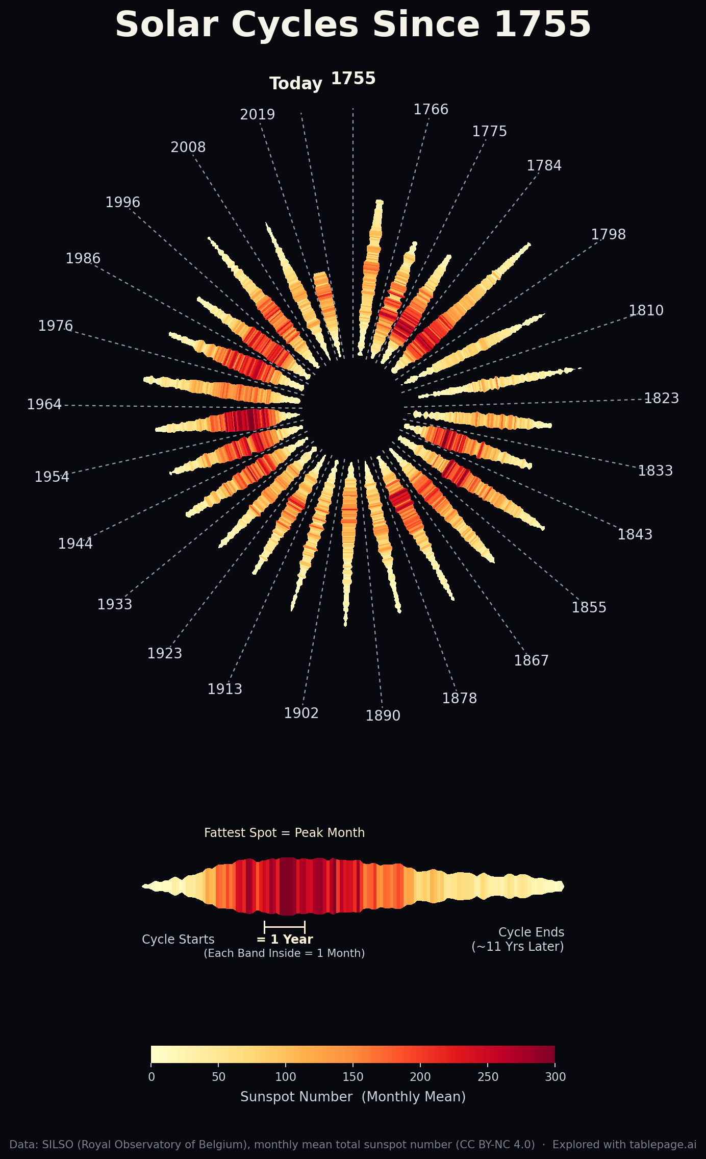 Solar Cycles Since 1755: Cycles are Represented as Petals [OC] Visualization