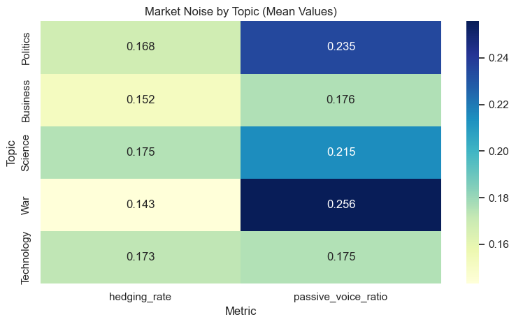 [OC] Mapping News Linguistics: Passive Voice and Hedging Rates across 7,000 Articles and 5 Major Topics Visualization