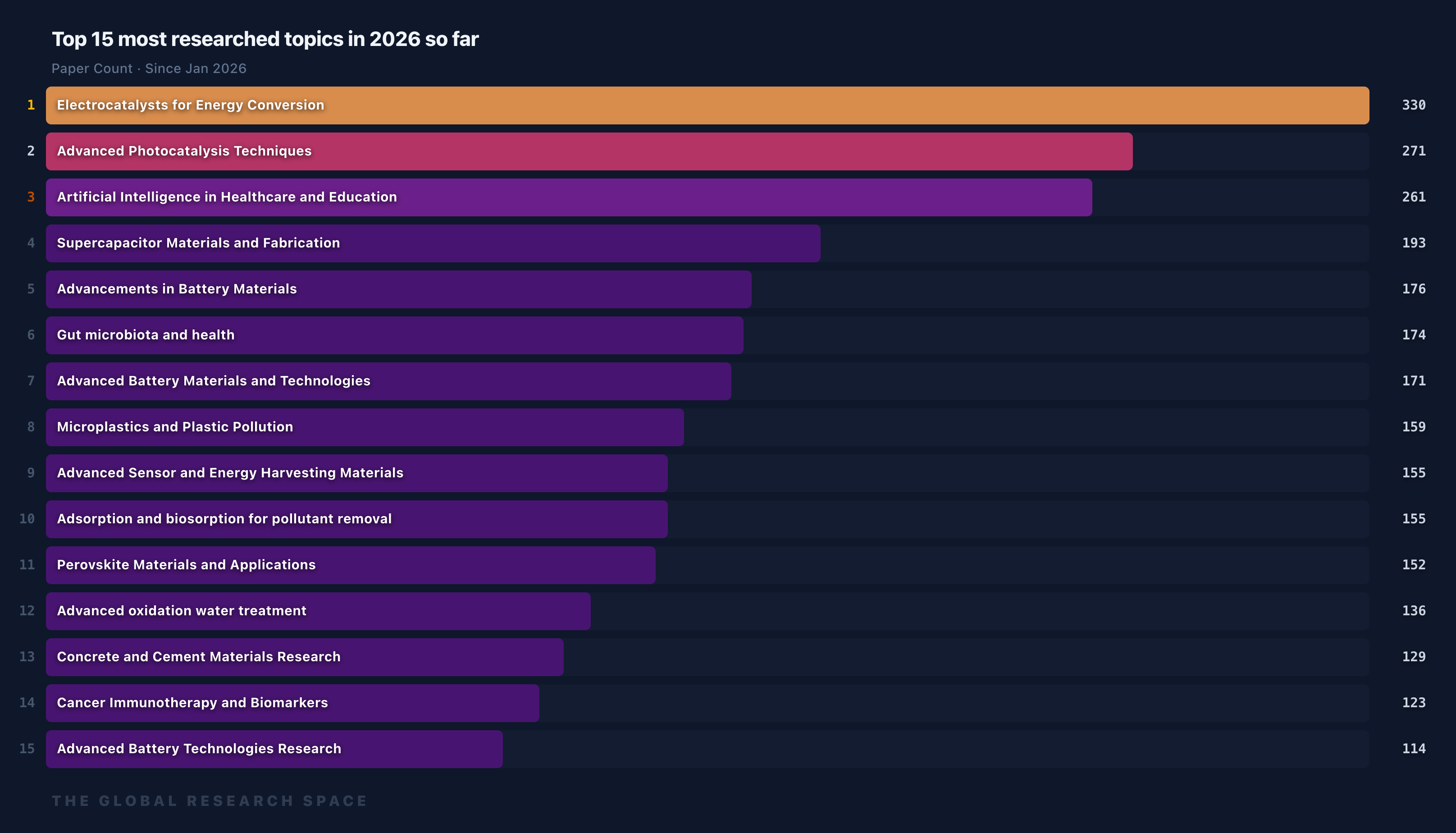 [OC] Most researched topics in 2026 by volume of published papers Visualization