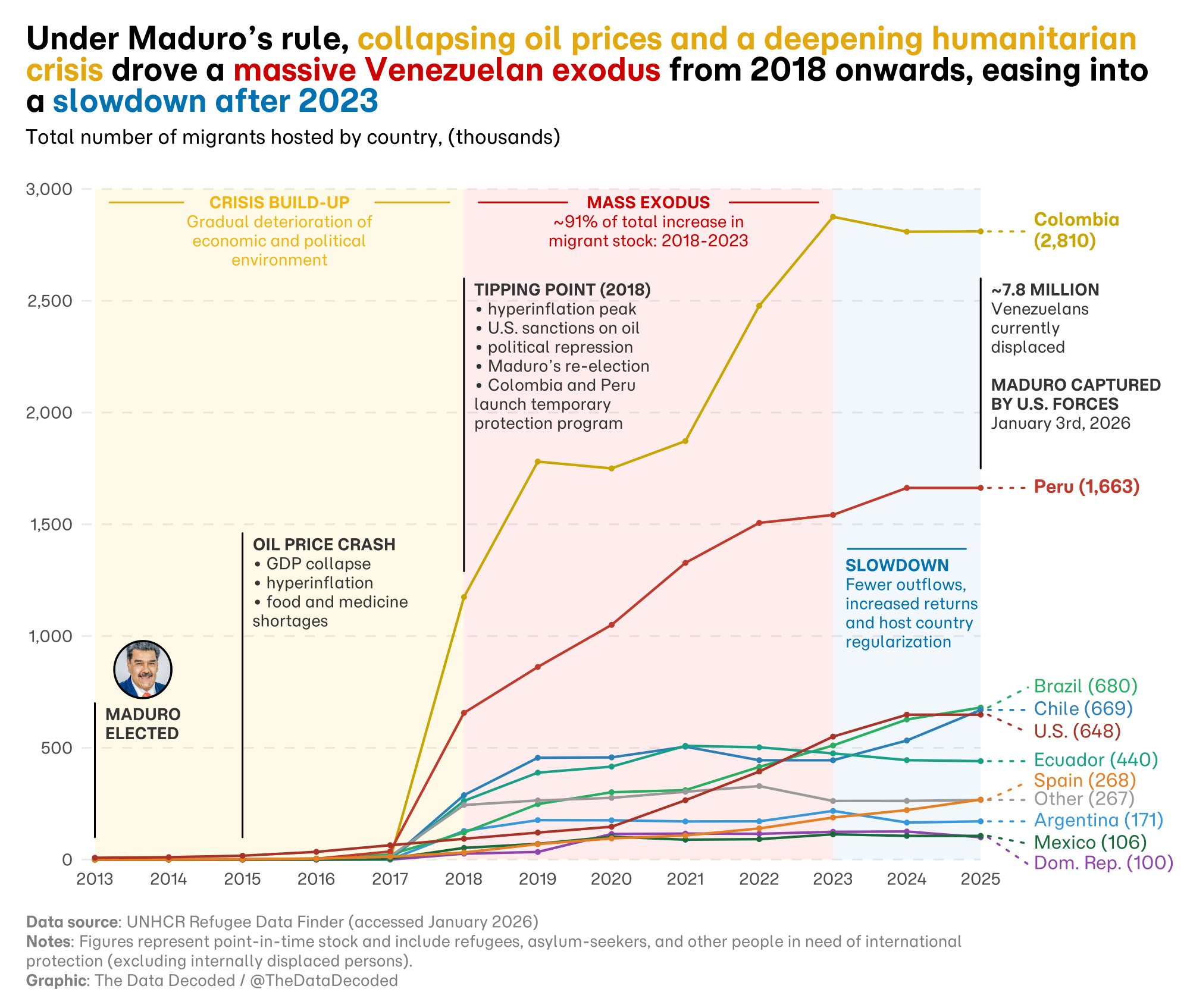 Venezuelan Migrant Stock by Host Country (2013–2025) [OC] Visualization