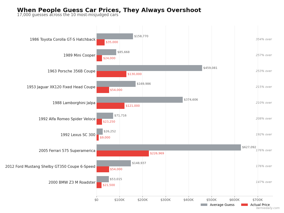 [OC] When people guess what cars sold for at auction, they always overshoot. Data from 17,000 guesses across 10 most-misjudged cars. Statistics
