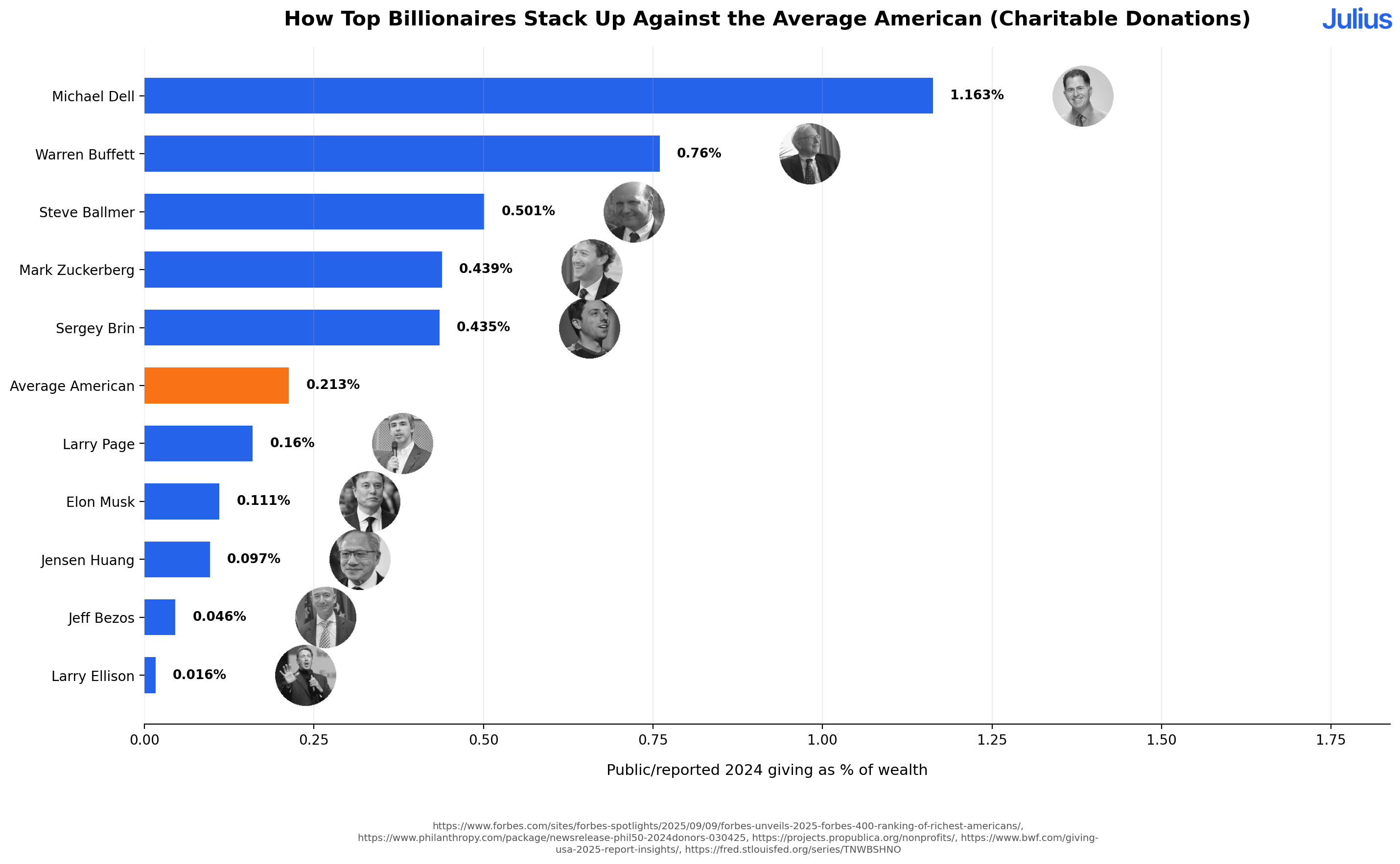 % of Wealth Donated In 2024 of Top Billionaires and Average American Visualization