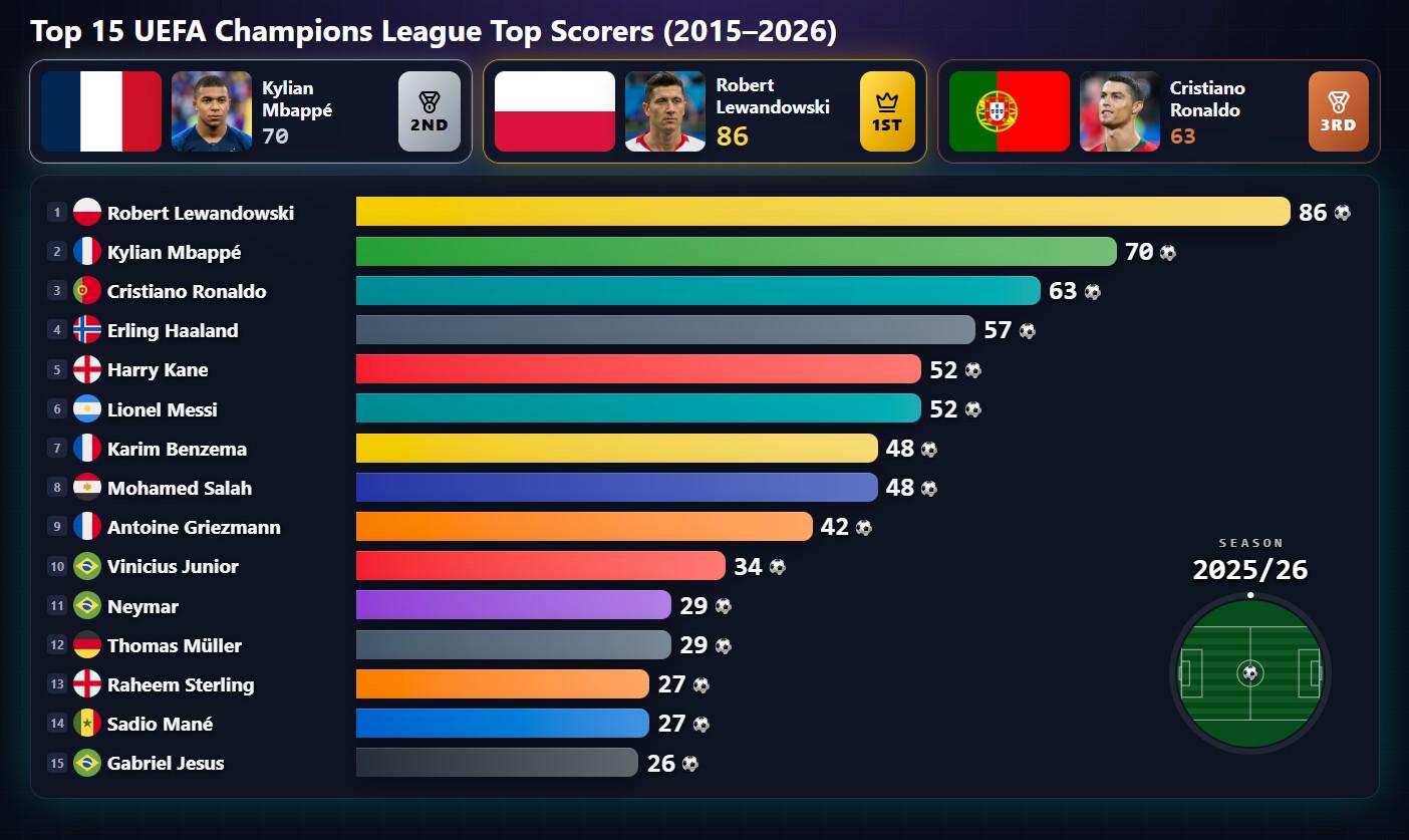 [OC] Top UEFA Champions League Scorers (2015 - 2026) Visualization