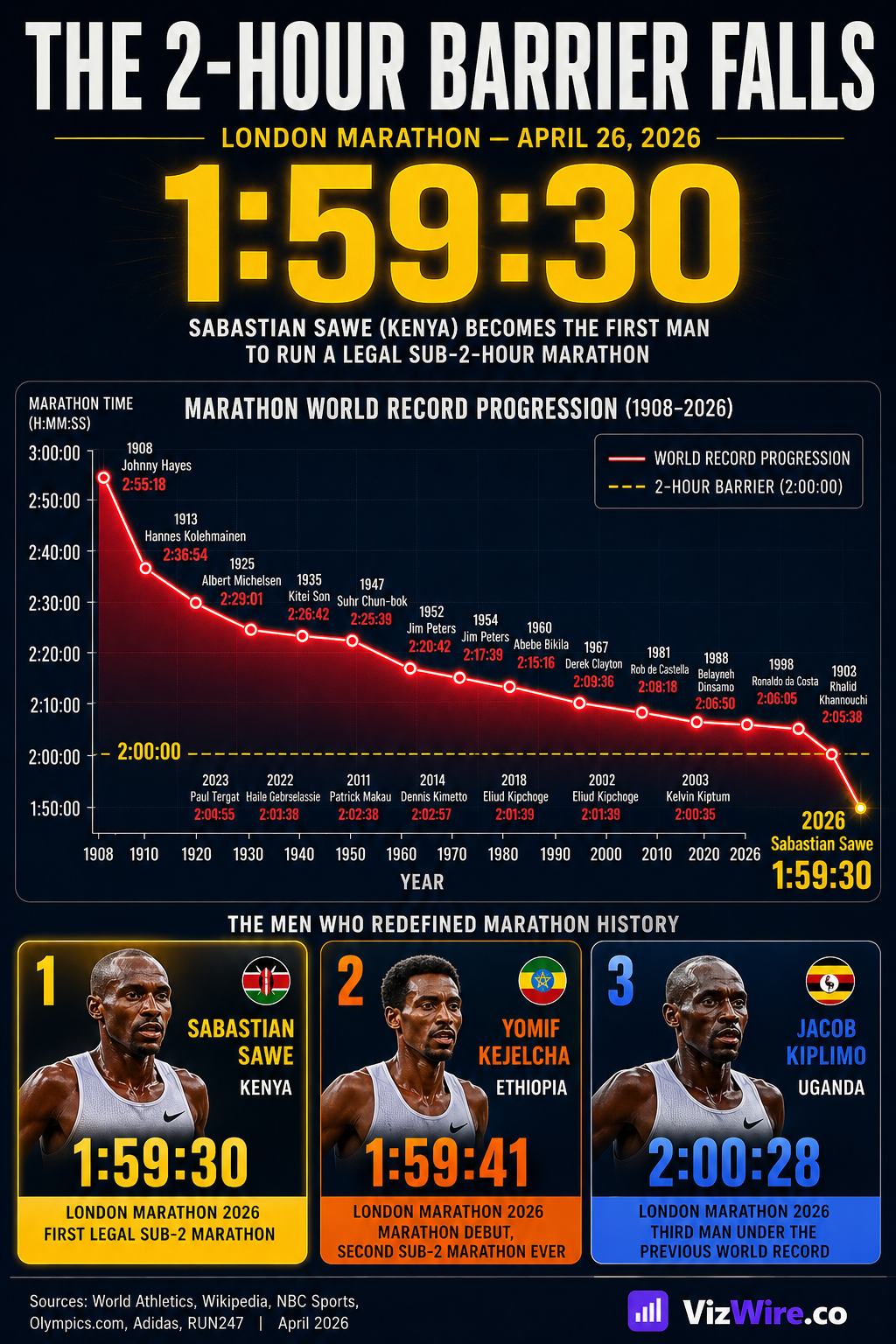 [OC] The 2-Hour Barrier Falls: Sawe and Kejelcha Make Marathon History Visualization