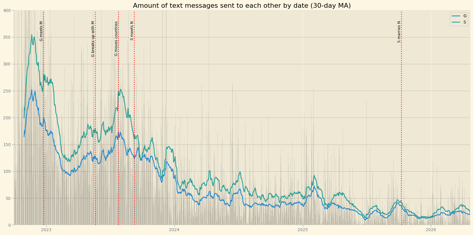 [OC] Tracking my falling out with my childhood best friend through text messages Visualization