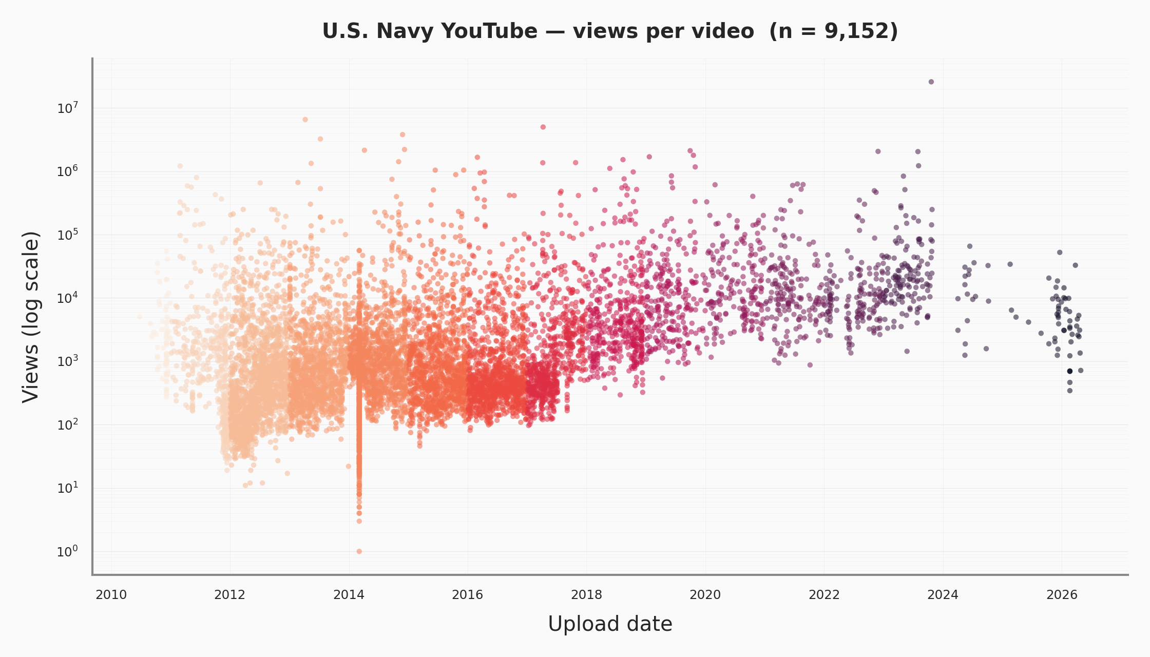 [OC] Every video the U.S. Navy has uploaded to YouTube (2010–2026): views per video by upload date, n = 9,152 Visualization