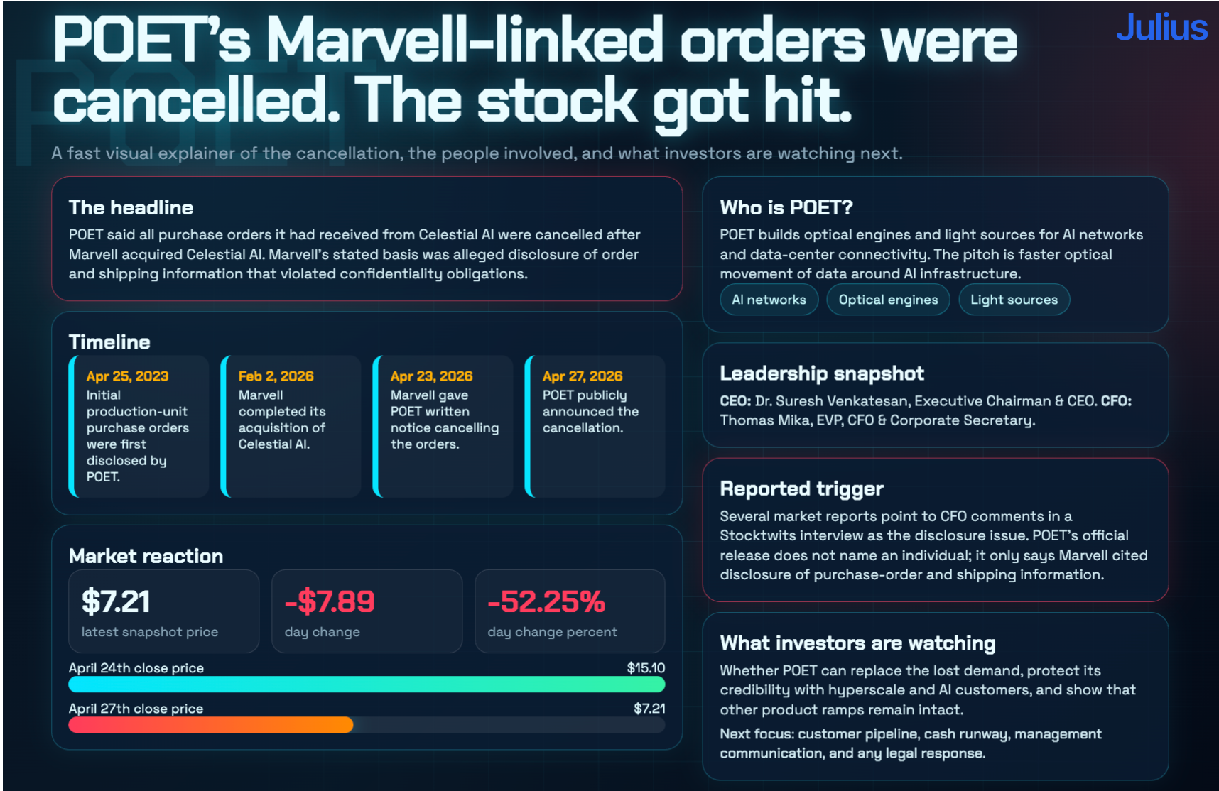 POET Crashed 52.55% in One Day Visualization