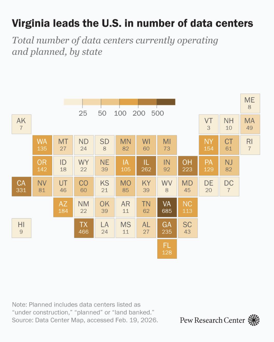 The U.S. has more than 3,000 operational data centers. 

That number is expected to grow substantially in the years ahead. More than 1,500 new data centers are in various stages of development nationwide. Statistics