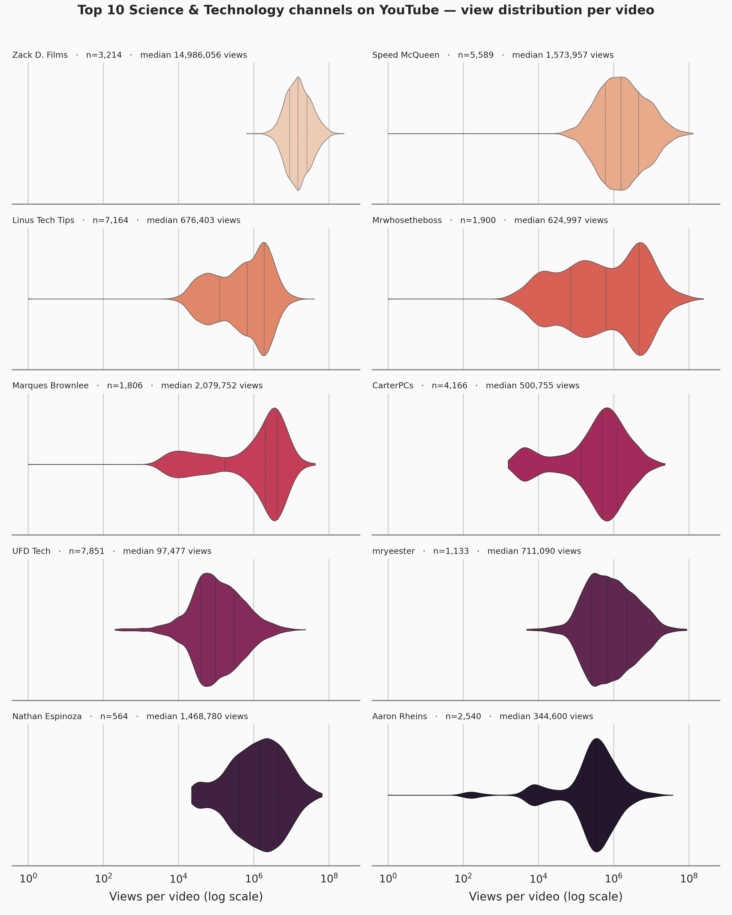 [OC] What "Top 10 Science &amp; Tech YouTube channels" actually means: a Shorts-farm gets 14M median views per video, MKBHD gets 2M, and Linus Tech Tips gets 676K — same category, three different businesses Visualization