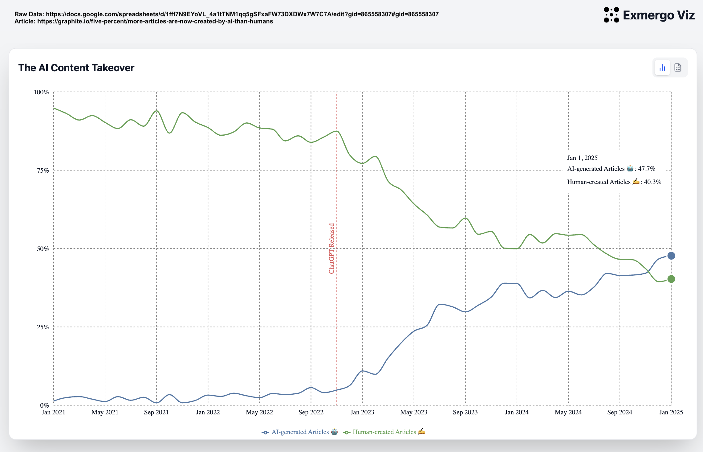 [OC] AI-Generated Articles Overtook Human Written Ones in 2025 Visualization