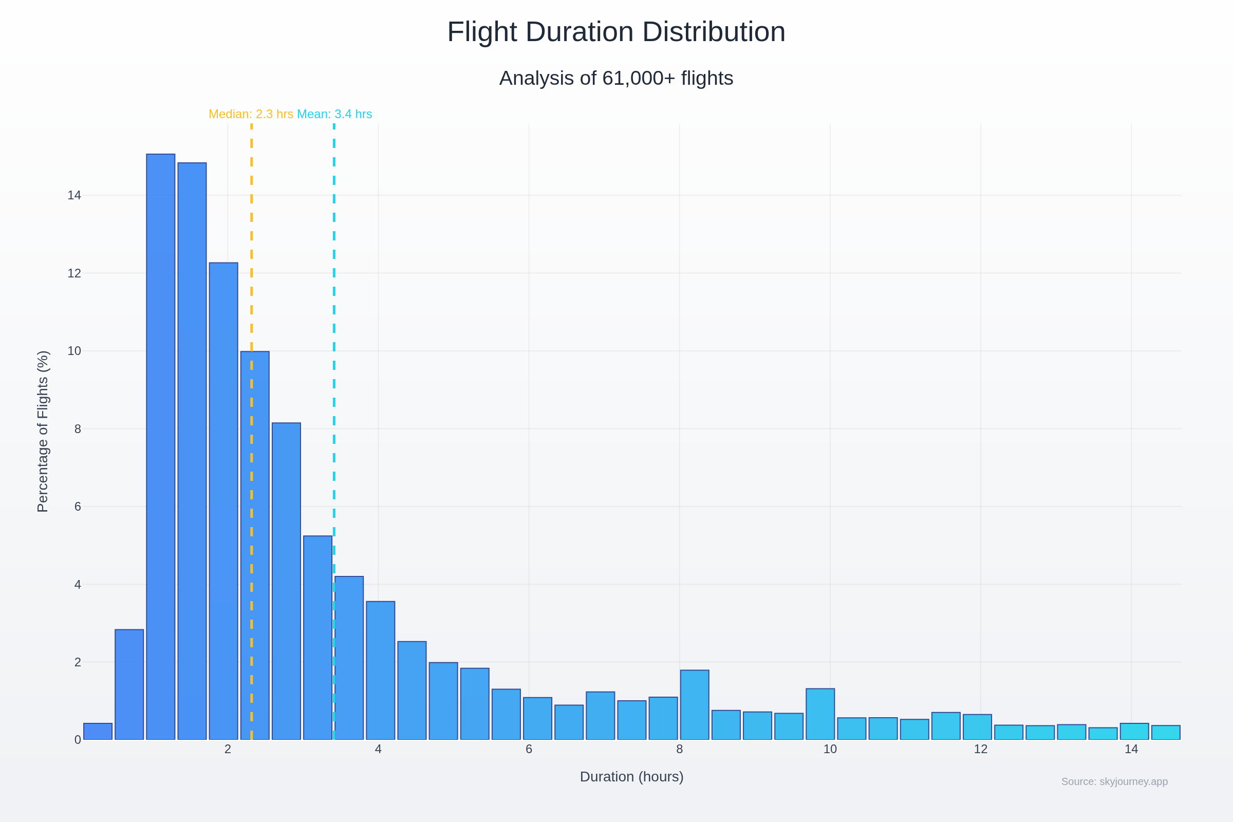 [OC] Analysis of 61,000+ flight durations Analysis