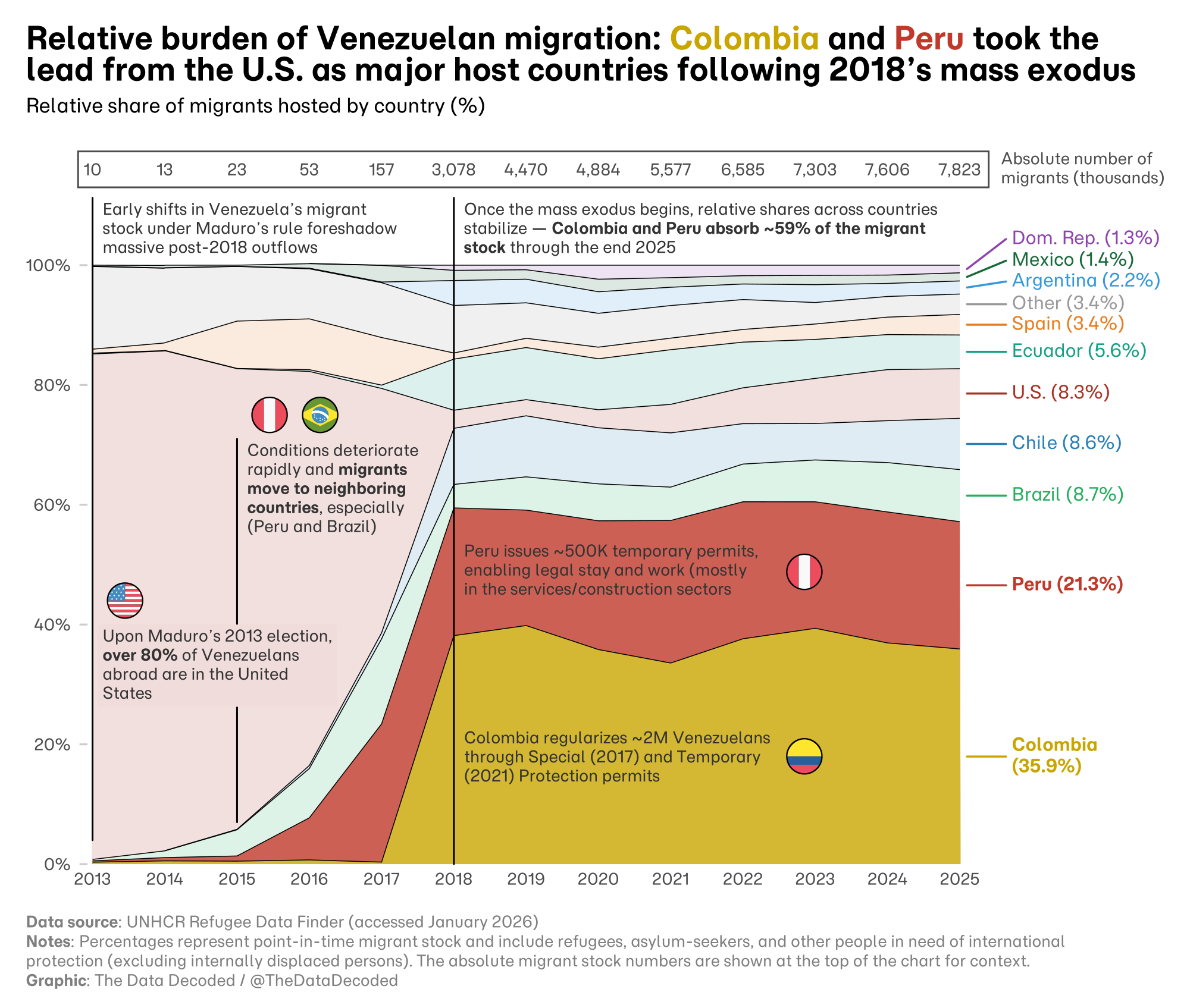Relative Share of Venezuelan Migrants Hosted by Country (2013–2025) [OC] Visualization