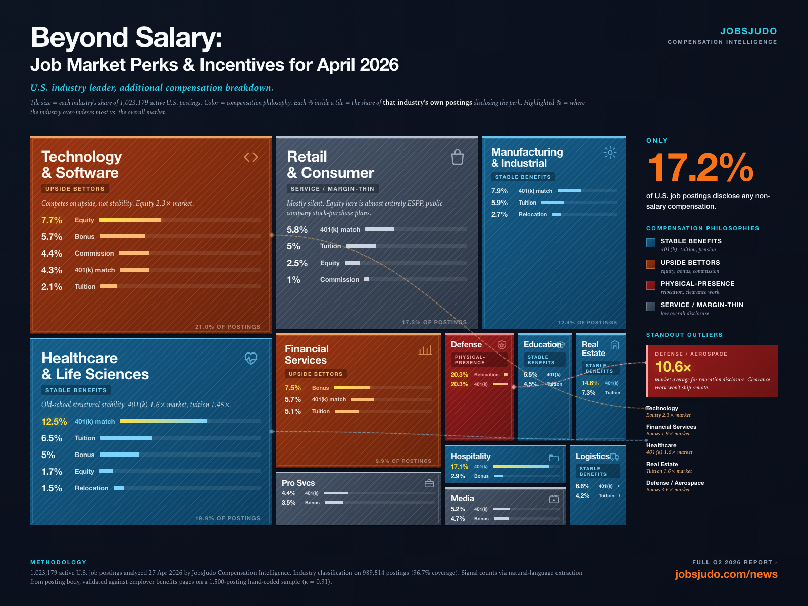[OC] Beyond Salary: U.S. Job Posting Promises by Industry (April 2026, n=1,023,179) Visualization