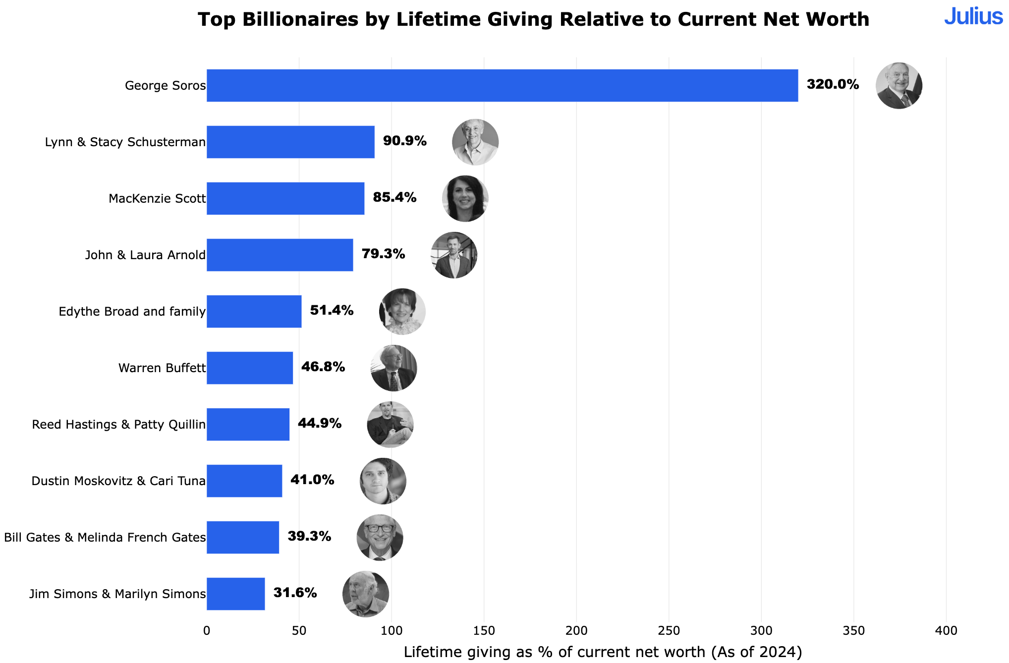 Top Billionaires by Lifetime Donations Divided by Current Net Worth (2024) Visualization