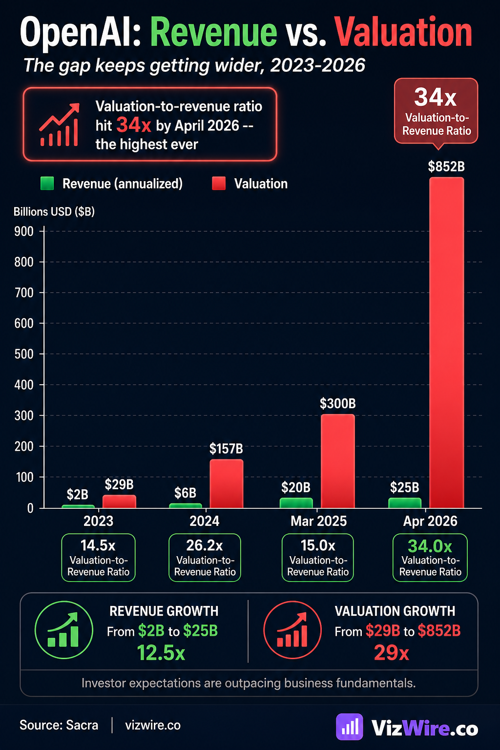 OpenAI revenue vs valuation growth Comparison