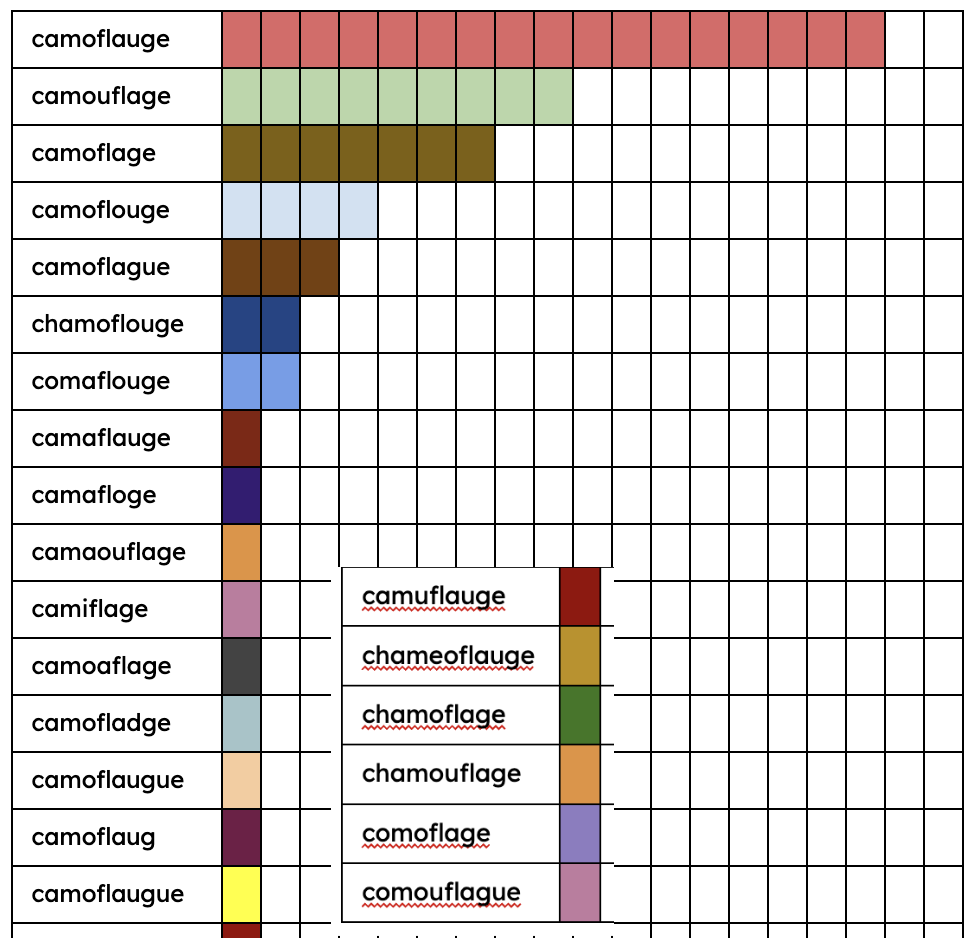 [OC] My continued data collection of how 9th-graders spell "blending into the background". 3-4 new spellings a year, up to 22 total this year! Statistics