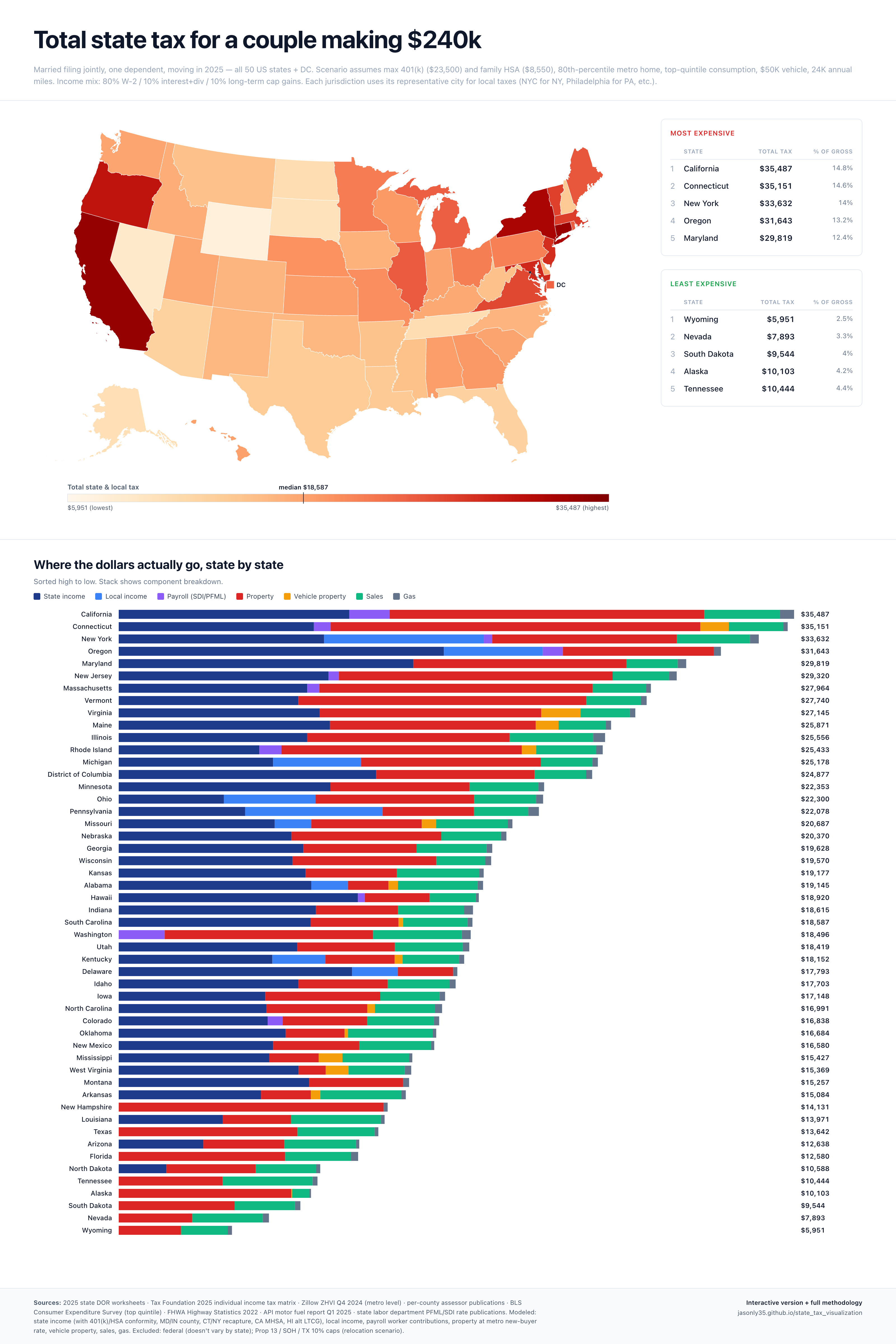 [OC] Total state tax for a couple making $240K, all 50 US states + DC (2025) Visualization