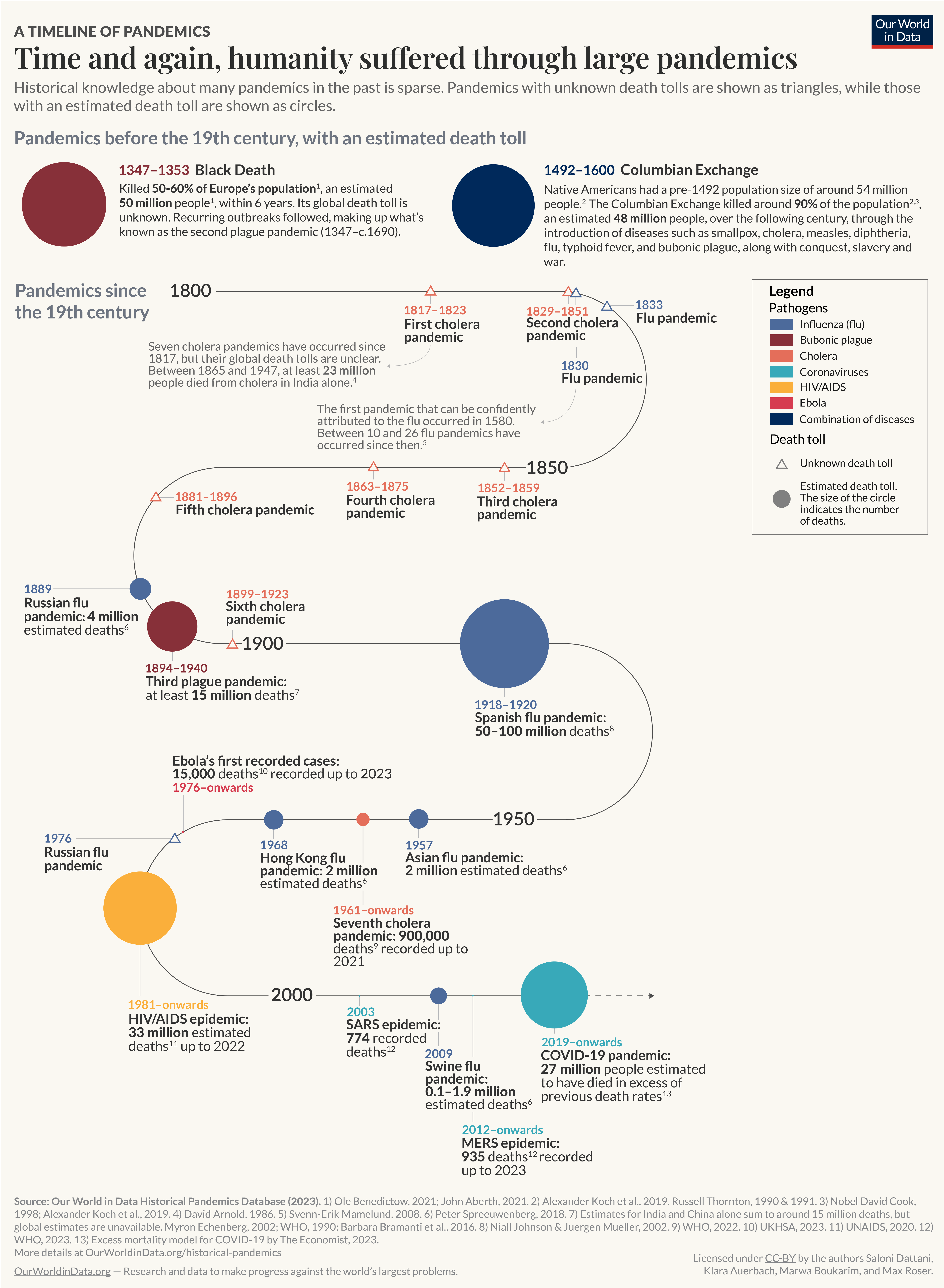 What were the death tolls from pandemics in history? [OC] Visualization