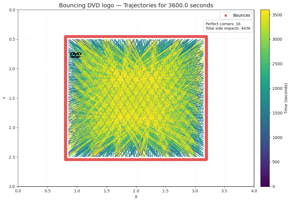 [OC] I simulated an hour of Bouncing DVD logo and visualized the trajectories Visualization