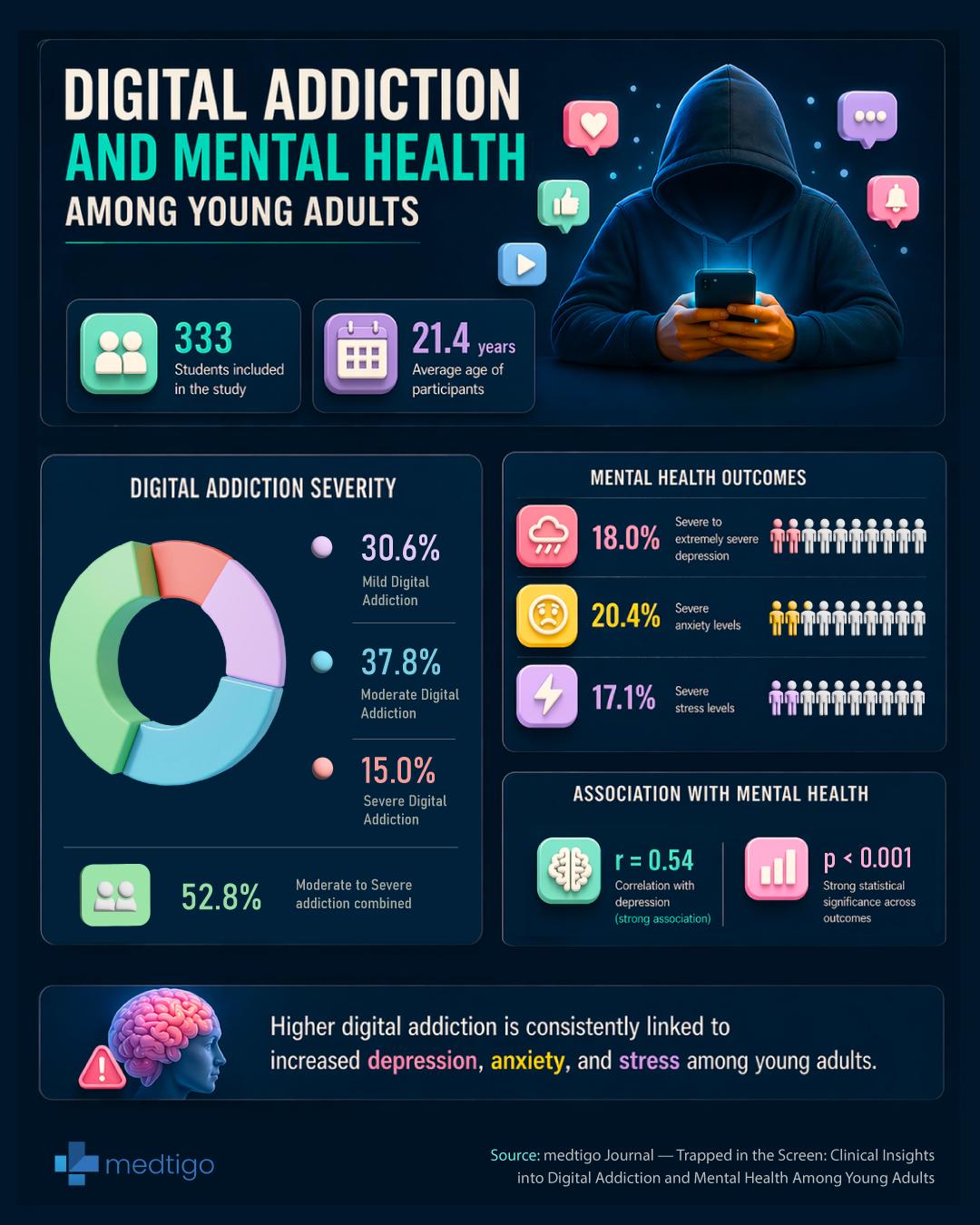 Digital addiction severity and mental health outcomes in young adults Visualization