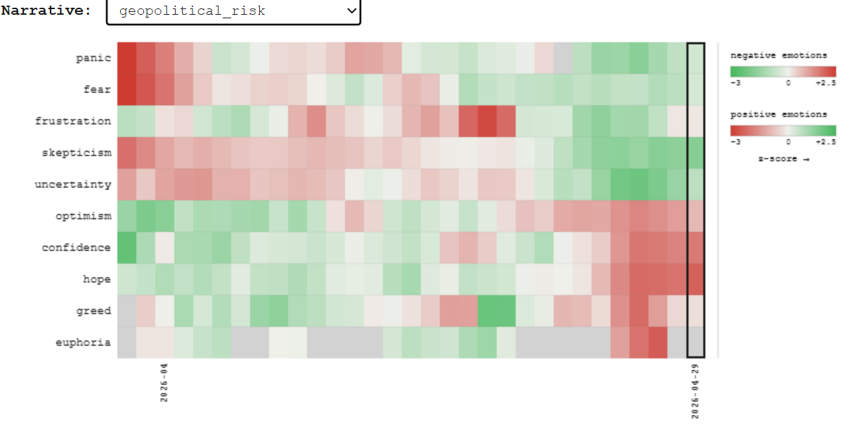 [OC] I built a heatmap that tracks the emotional profile of financial narratives on Social and Financial media, here's what "geopolitical risk" looks like right now Visualization