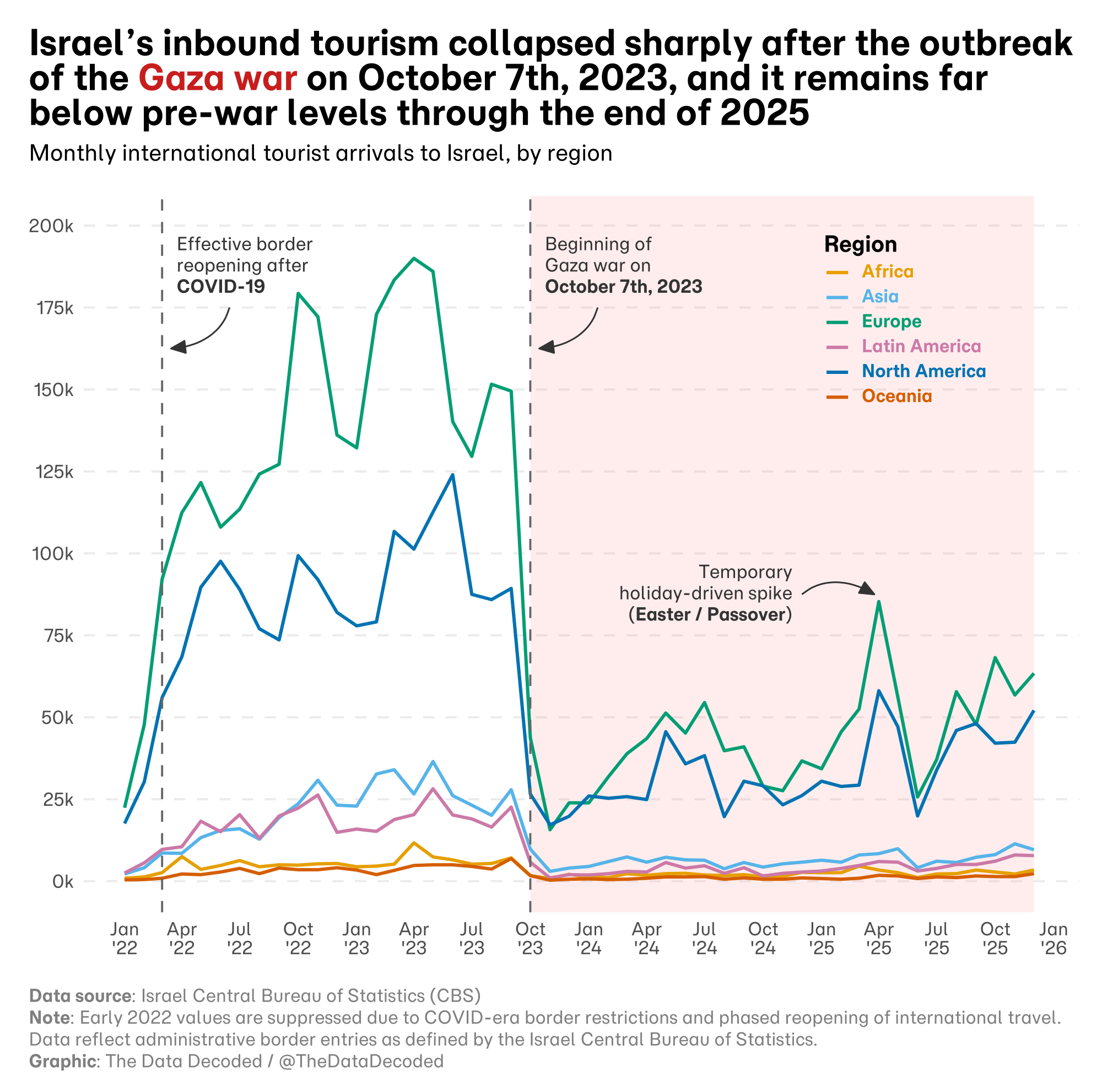 Monthly international tourist arrivals to Israel by world region (2022 - 2025) [OC] Visualization
