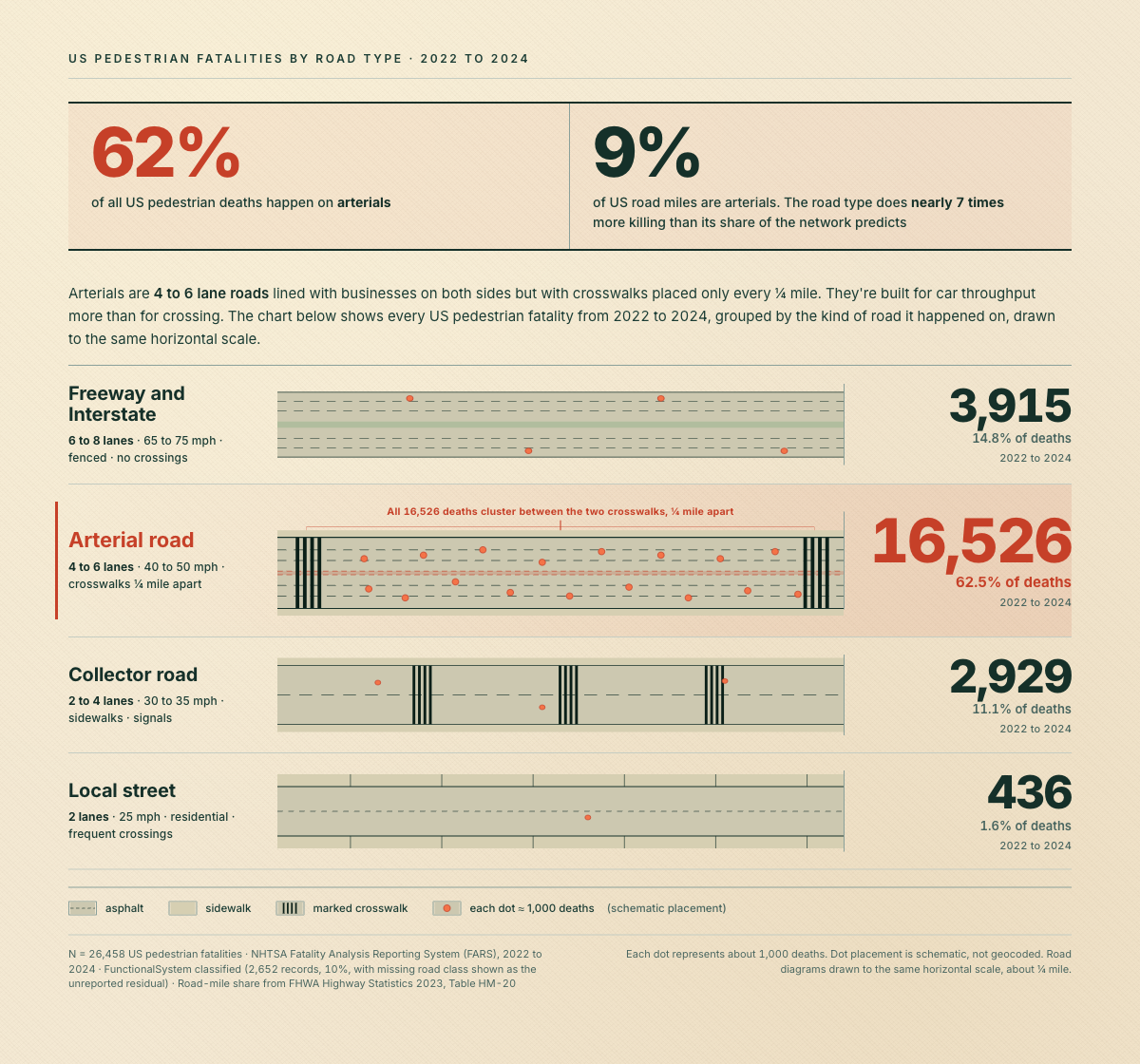 [OC] Arterial roads are 9% of US road miles but cause 62% of pedestrian deaths (NHTSA FARS, 2022 to 2024) Visualization