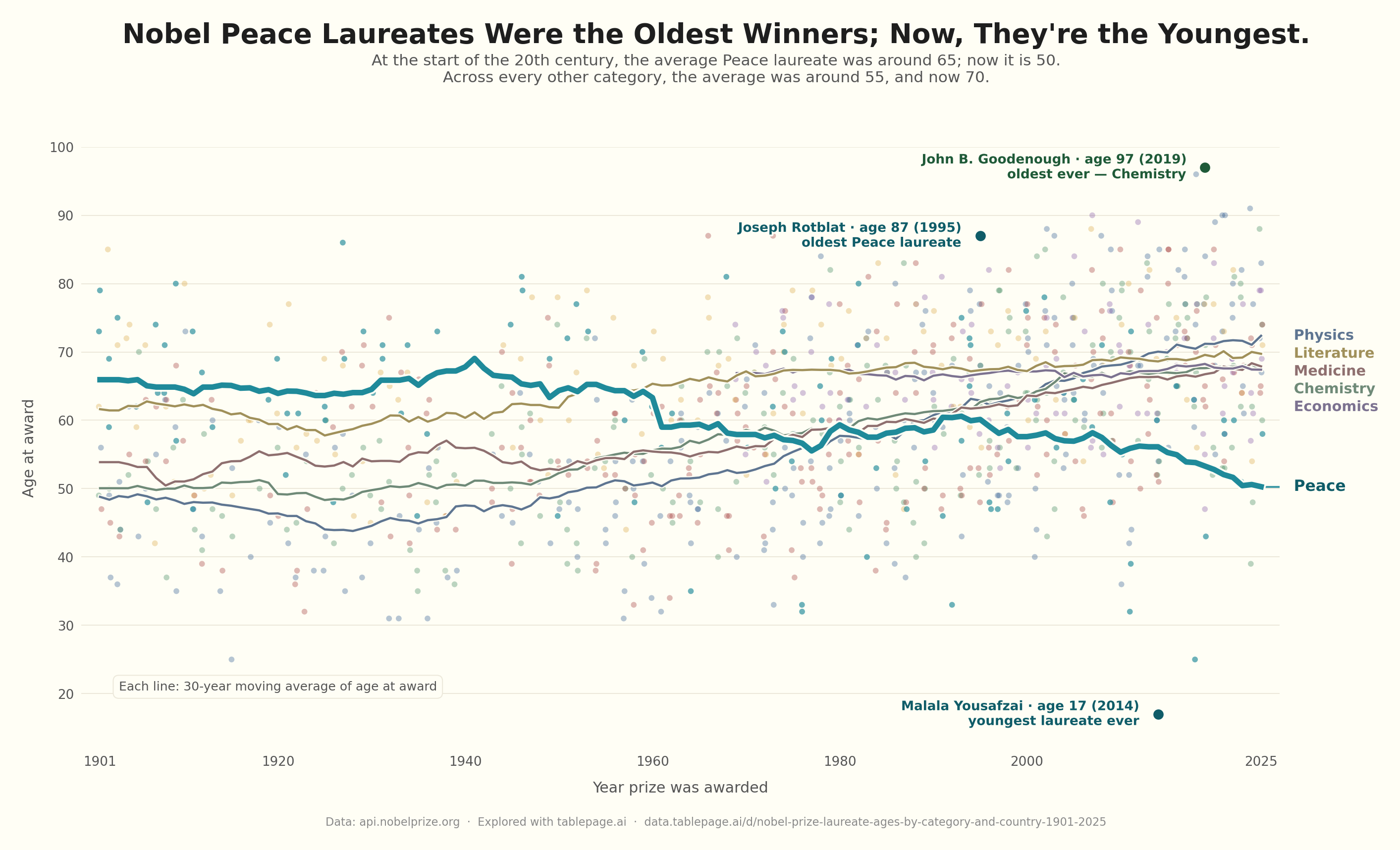 Nobel Peace Laureates Were the Oldest Winners; Now, They're the Youngest [OC] Visualization