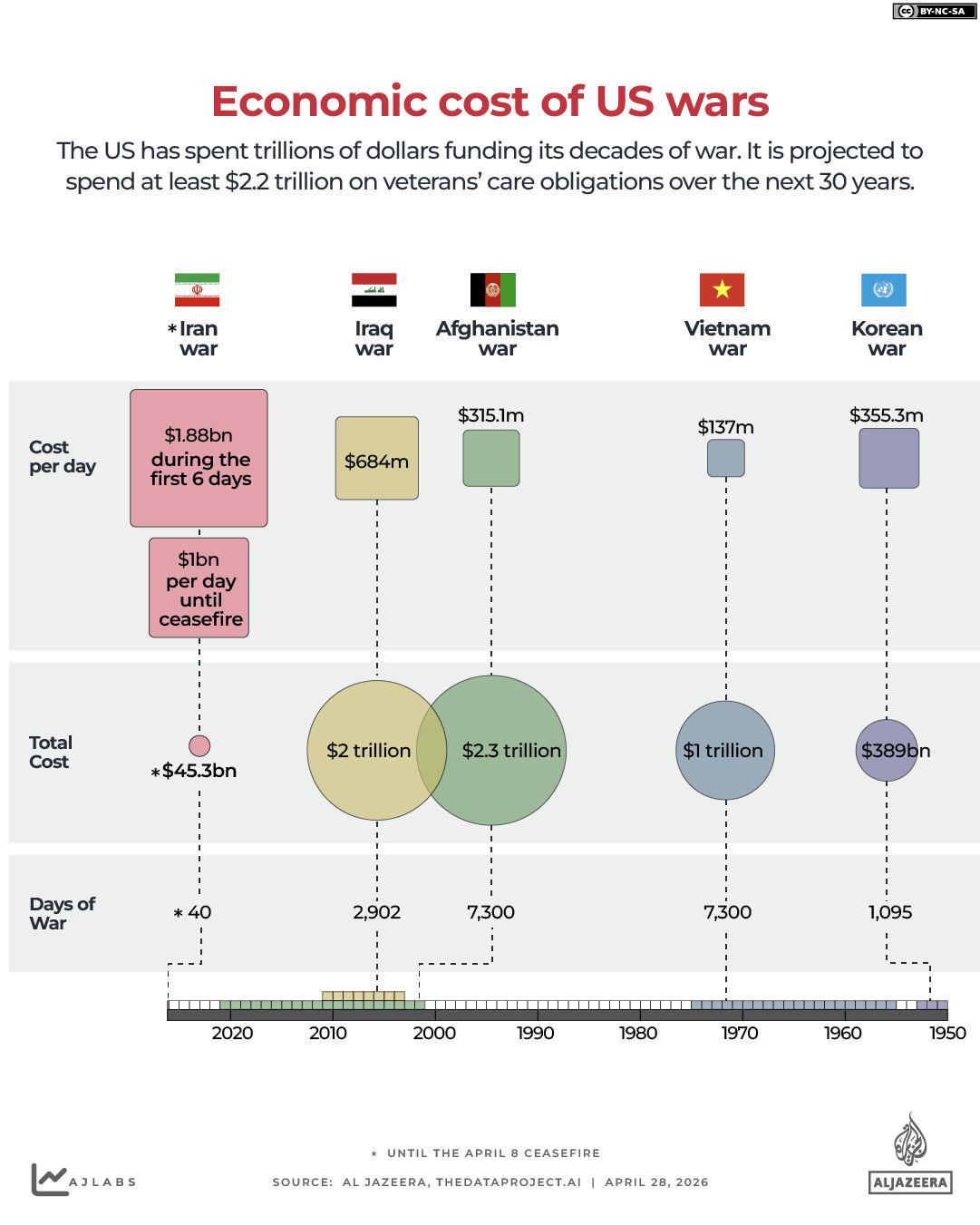 Economic cost of US wars Visualization