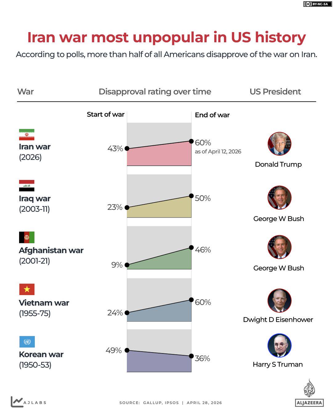 Iran war most unpopular in US history Visualization