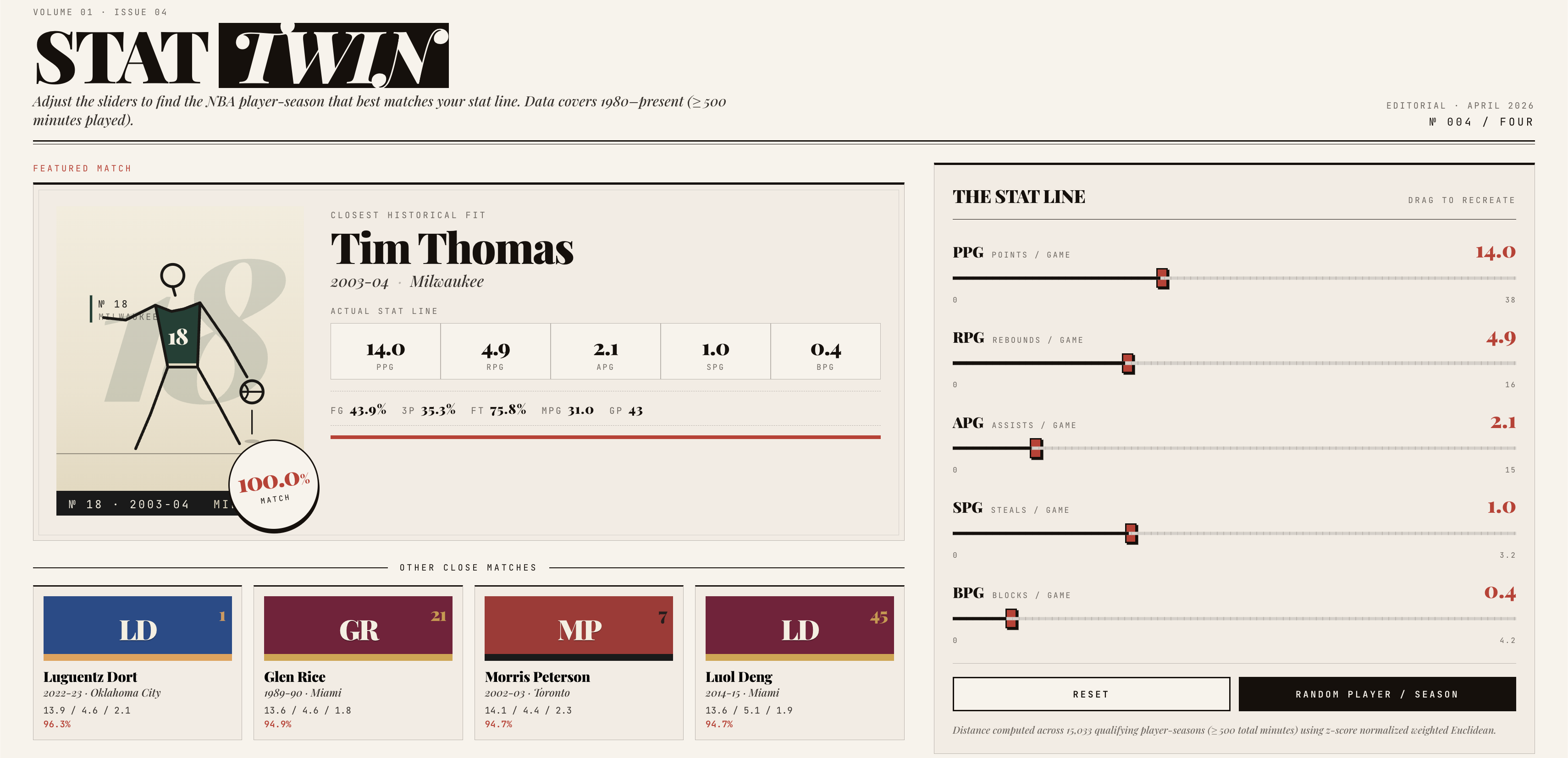 Every NBA player-season since 1980 indexed by per-game stats — drag sliders to find the closest historical match across 15,033 seasons [OC] Visualization