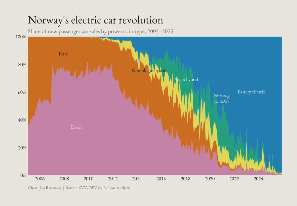 Norway has gone from near-zero sales of non‑emitting battery electric vehicles to now close to 100% of all new passenger car sales - achieved in about 13 years. Visualization